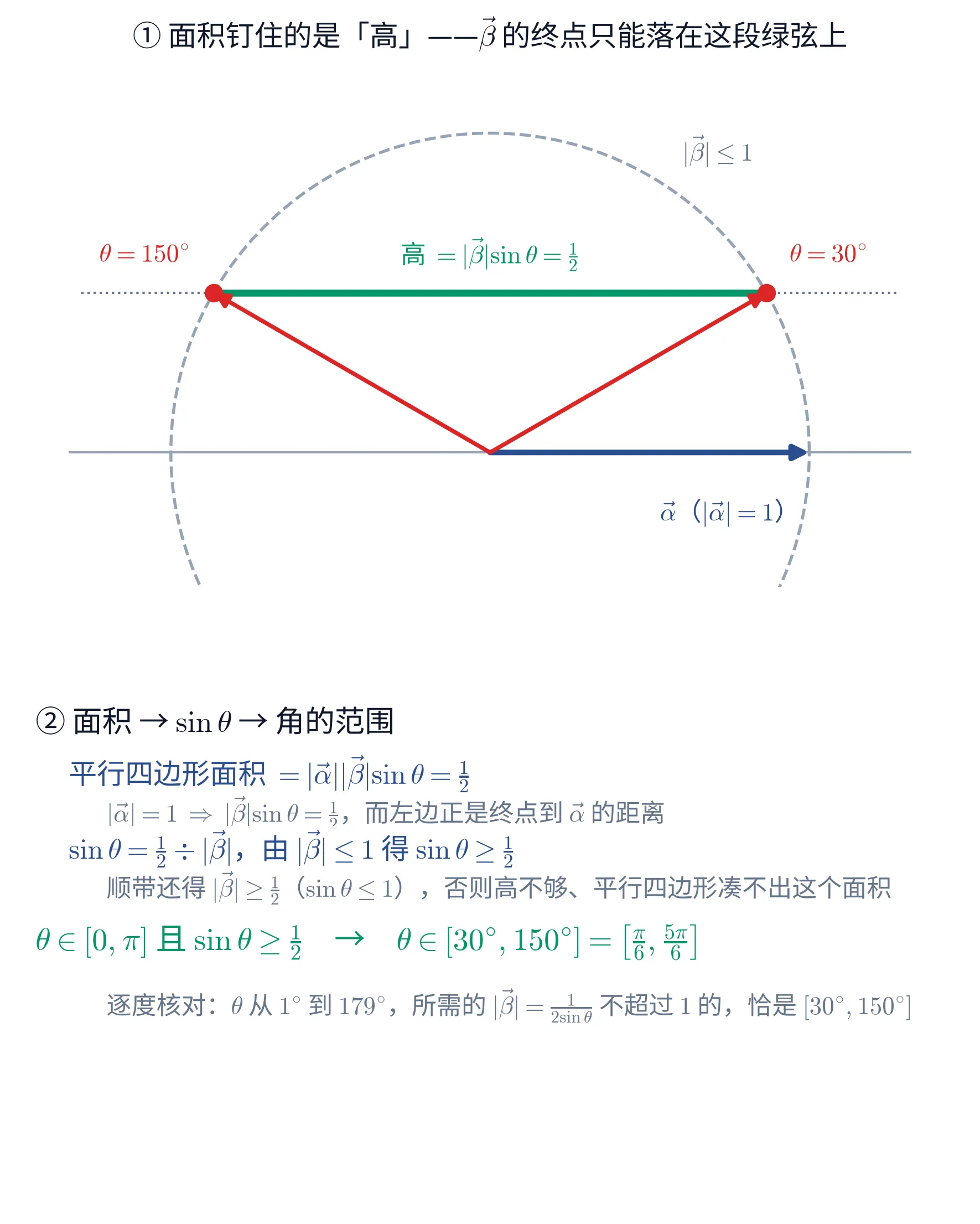 教学图：上下两块。① 上块块标题黑字「① 面积钉住的是「高」——\vec\beta 的终点只能落在这段绿弦上」。图上以原点为心画了一个灰色虚线圆（半径 1），右上方灰字标注「|\vec\beta|\leq 1」；一条浅灰水平线是 \vec\alpha 所在的直线，其上有一支深蓝粗箭头从原点指向右方的单位长度处，箭头下方深蓝字「\vec\alpha（|\vec\alpha|=1）」。在圆内高度为 \frac12 的地方有一条水平的灰色点线横贯全图，其中落在圆内的那一段被画成一条深绿粗线段（弦），弦的上方居中是深绿字「高 =|\vec\beta|\sin\theta=\frac12」。弦的两个端点各有一个红色实心圆点，从原点分别有一支红色箭头指向这两个端点：指向右端点的那支旁注红字「\theta=30^{\circ}」，指向左端点的那支旁注红字「\theta=150^{\circ}」。② 下块是文字块，首行黑字「② 面积 \to \sin\theta \to 角的范围」。其下深蓝行「平行四边形面积 =|\vec\alpha||\vec\beta|\sin\theta=\frac12」与灰色小字「|\vec\alpha|=1 \Rightarrow |\vec\beta|\sin\theta=\frac12，而左边正是终点到 \vec\alpha 的距离」、深蓝行「\sin\theta=\frac12\div|\vec\beta|，由 |\vec\beta|\leq1 得 \sin\theta\geq\frac12」与灰色小字「顺带还得 |\vec\beta|\geq\frac12（\sin\theta\leq1），否则高不够、平行四边形凑不出这个面积」，然后是深绿答案行「\theta\in[0,\pi] 且 \sin\theta\geq\frac12　→　\theta\in[30^{\circ},150^{\circ}]=\left[\frac{\pi}{6},\frac{5\pi}{6}\right]」。末行灰字「逐度核对：\theta 从 1^{\circ} 到 179^{\circ}，所需的 |\vec\beta|=\frac{1}{2\sin\theta} 不超过 1 的，恰是 [30^{\circ},150^{\circ}]」。