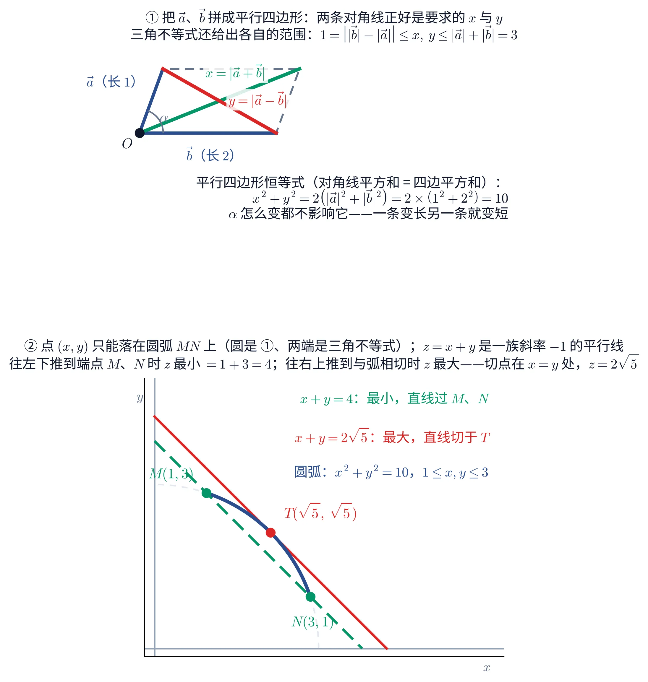 上下两块图:①左边画平行四边形,顶点 O 在左下角,\vec a(长 1)指向左上方、\vec b(长 2)水平向右,两者夹角标为 \alpha;平行四边形的两条对角线分别用绿色标出 x=|\vec a+\vec b|、用红色标出 y=|\vec a-\vec b|;右侧文字给出平行四边形恒等式「对角线平方和 = 四边平方和」:x^2+y^2=2\left(|\vec a|^2+|\vec b|^2\right)=2\times\left(1^2+2^2\right)=10,并注明 \alpha 怎么变都不影响它,一条变长另一条就变短;顶部说明还给出三角不等式的范围 1=\bigl||\vec b|-|\vec a|\bigr|\le x,y\le|\vec a|+|\vec b|=3。②在 (x,y) 平面上画出圆 x^2+y^2=10 落在 1\le x,y\le3 里的那一段圆弧,两个端点标为 M(1,3) 与 N(3,1);一条绿色虚线 x+y=4 同时过 M、N,标注「最小,直线过 M、N」;一条红色实线 x+y=2\sqrt{5} 与圆弧相切于 T(\sqrt{5},\sqrt{5}),标注「最大,直线切于 T」;下方说明点 (x,y) 只能落在这段弧上,z=x+y 是一族斜率 -1 的平行线,往左下推到端点时 z 最小 =1+3=4,往右上推到与弧相切时 z 最大,切点在 x=y 处,z=2\sqrt{5}