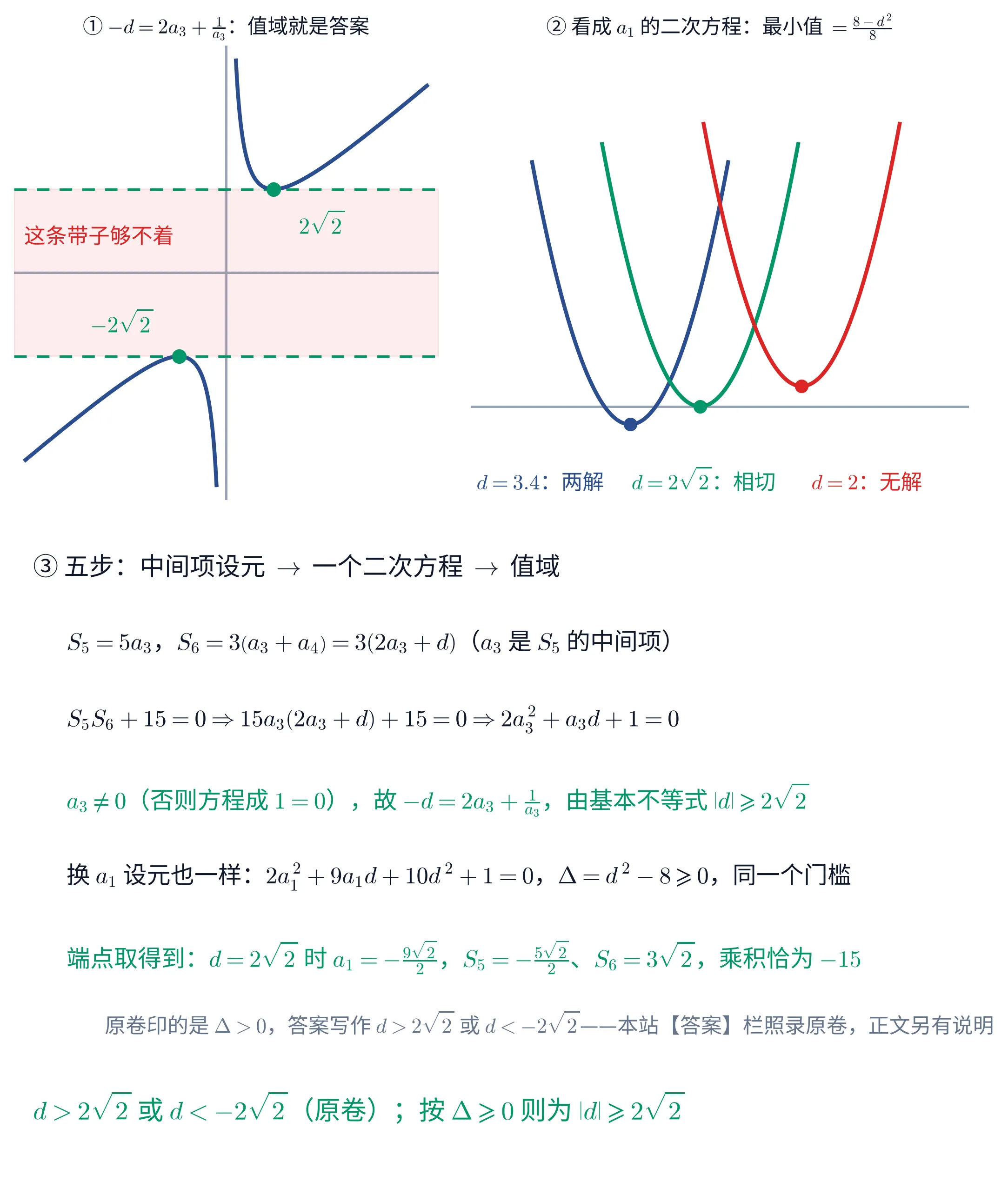 上下两块的教学图。①(左上)是一条对勾函数的图像:深蓝色曲线分成两支,右支在第一象限、左支在第三象限,分别有一个最低点和一个最高点;浅灰色的横轴与纵轴穿过原点。两条绿色水平虚线分别画在 y=2\sqrt{2} 与 y=-2\sqrt{2} 处,两线之间的横带涂着很淡的红色底纹,带子内偏左上处写着红字「这条带子够不着」。右支的最低点是一个绿点,旁边标「2\sqrt{2}」;左支的最高点也是一个绿点,旁边标「-2\sqrt{2}」。本块标题是「① -d=2a_{3}+\frac{1}{a_{3}}:值域就是答案」。②(右上)画了三条开口向上的抛物线,都以一条浅灰色水平轴为参照:红色那条整条都在轴的上方,最低点是一个红点;绿色那条的最低点恰好落在轴上,是一个绿点;蓝色那条的最低点在轴的下方,与轴交于两点,最低点是一个蓝点。三条曲线的最低点自左向右依次是蓝、绿、红。图的底部一行并排写着三个短标注,从左到右依次是蓝字「d=3.4:两解」、绿字「d=2\sqrt{2}:相切」、红字「d=2:无解」(与各自曲线同色)。本块标题是「② 看成 a_{1} 的二次方程:最小值 =\frac{8-d^{2}}{8}」。③(下)是一块文字面板,标题「③ 五步:中间项设元 \to 一个二次方程 \to 值域」,各行依次写「S_{5}=5a_{3},S_{6}=3\left(a_{3}+a_{4}\right)=3\left(2a_{3}+d\right)(a_{3} 是 S_{5} 的中间项)」「S_{5}S_{6}+15=0\Rightarrow 15a_{3}\left(2a_{3}+d\right)+15=0\Rightarrow 2a_{3}^{2}+a_{3}d+1=0」「a_{3}\ne0(否则方程成 1=0),故 -d=2a_{3}+\frac{1}{a_{3}},由基本不等式 \left|d\right|\geqslant2\sqrt{2}」(绿色)「换 a_{1} 设元也一样:2a_{1}^{2}+9a_{1}d+10d^{2}+1=0,\Delta=d^{2}-8\geqslant0,同一个门槛」「端点取得到:d=2\sqrt{2} 时 a_{1}=-\frac{9\sqrt{2}}{2},S_{5}=-\frac{5\sqrt{2}}{2}、S_{6}=3\sqrt{2},乘积恰为 -15」(绿色);其下一行灰字写「原卷印的是 \Delta>0,答案写作 d>2\sqrt{2} 或 d<-2\sqrt{2}——本站【答案】栏照录原卷,正文另有说明」;最后一行绿字写「d>2\sqrt{2} 或 d<-2\sqrt{2}(原卷);按 \Delta\geqslant0 则为 \left|d\right|\geqslant2\sqrt{2}」。