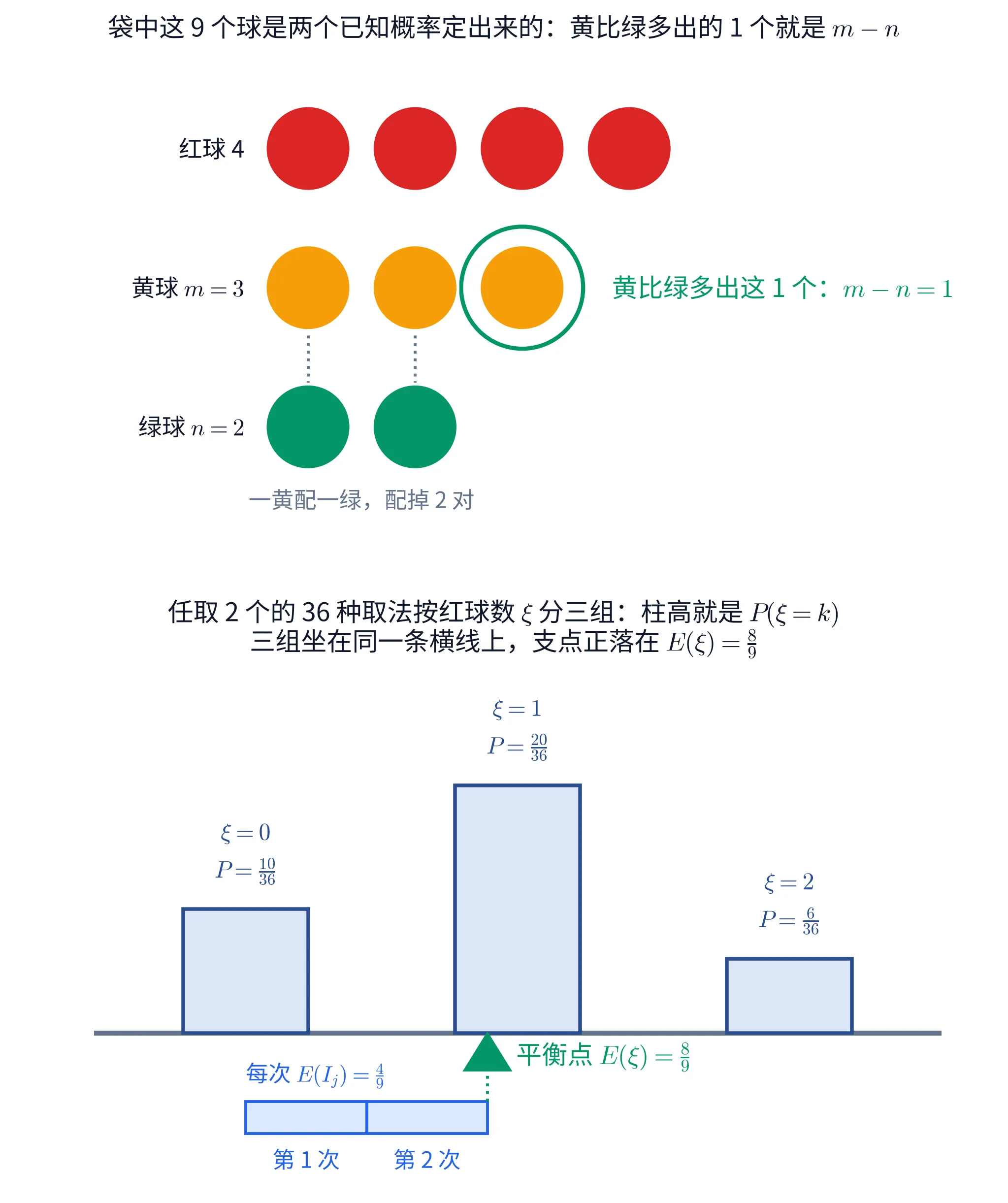 教学图：上下两幅。上幅把袋中 9 个球按颜色分三行、按列左对齐地画成圆球：第一行 4 个红球（左侧标「红球 4」），第二行 3 个黄球（标「黄球 m = 3」），第三行 2 个绿球（标「绿球 n = 2」）。黄行的前两个球与绿行的两个球按列用点线一一连起，下方灰字注「一黄配一绿，配掉 2 对」；黄行第三个球被一个绿色圆环圈出，右侧绿字「黄比绿多出这 1 个：m − n = 1」——多出来的那一个球就是第一空。标题写明袋中这 9 个球是两个已知概率定出来的。下幅是分布列画成的柱状图：三根浅蓝柱站在同一条灰色横线上，位置分别是 ξ = 0、1、2，柱顶各标「ξ = 0，P = 10/36」「ξ = 1，P = 20/36」「ξ = 2，P = 6/36」，ξ=1 那根最高。横线下方一个绿色三角形支点，尖顶抵在横线上 ξ = 8/9 处，右侧绿字「平衡点 E(ξ) = 8/9」——期望就是这三根柱的平衡点。再往下是指示变量的两小段浅蓝长条，从 0 起首尾相接、每段长 4/9，分别标「第 1 次」「第 2 次」，上方蓝字注「每次 E(I_j) = 4/9」，两段的末端由一条绿色点线接到支点：两次相加正好停在支点底下。标题写明任取 2 个的 36 种取法按红球数 ξ 分三组、柱高就是 P(ξ=k)，支点正落在 E(ξ) = 8/9