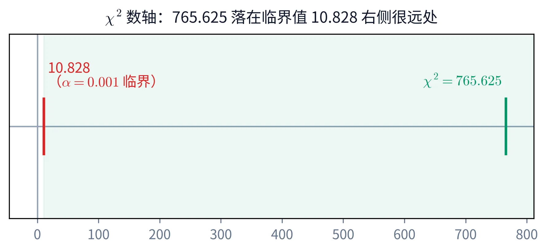 教学图:一条 χ² 数轴,红刻度标临界值 10.828(α=0.001)、绿刻度标 χ²=765.625,临界值右侧整片浅绿即否定 H₀ 的那一侧——765.625 远在临界值右侧