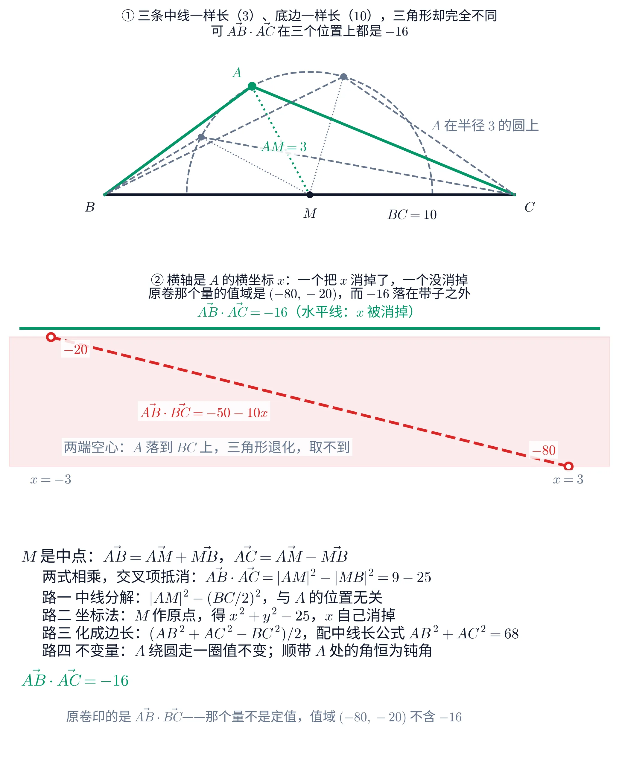 教学图：三块。① 上：B、C 固定、BC=10，M 是中点；A 在以 M 为心、半径 3 的圆上（灰虚线只画出上半圆，下半对称），画了三个位置（一个绿实线三角形、两个灰虚线三角形），三条中线一样长、底边一样长，三角形却完全不同，而 \vec{AB}\cdot\vec{AC} 在三个位置上都是 -16。② 中：横轴是 A 的横坐标 x，从 -3 到 3。绿色水平线是 \vec{AB}\cdot\vec{AC}=-16（x 被消掉，与 x 无关）；红色虚斜线是原卷印的 \vec{AB}\cdot\vec{BC}=-50-10x（x 没消掉），两端画成空心点——A 落到 BC 上时三角形退化，端点取不到；粉色带子标出它的值域 (-80,-20)，绿线整条在带子上方，-16 落在带外。第三块（在下方，图上没标圈码）：文字块。M 是中点给出 \vec{AB}=\vec{AM}+\vec{MB}、\vec{AC}=\vec{AM}-\vec{MB}，两式相乘交叉项抵消，得 \vec{AB}\cdot\vec{AC}=|AM|^2-|MB|^2=9-25；四条路各一行（中线分解、坐标法、化成边长配中线长公式 AB^2+AC^2=68、不变量兼看出 A 处的角恒为钝角）；绿色答案行 \vec{AB}\cdot\vec{AC}=-16；末行灰字提示原卷印的是 \vec{AB}\cdot\vec{BC}——那个量不是定值，值域 (-80,-20) 不含 -16。