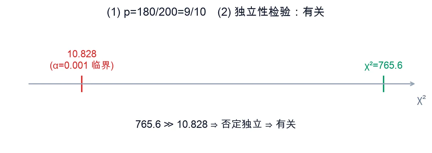 教学图：一条卡方数轴，红刻度标 10.828（α=0.001 临界）、绿刻度标 χ²=765.6 落在它右侧很远处；顶部一行写两问答案 (1) p=180/200=9/10、(2) 独立性检验：有关，底部一行写 765.6 ≫ 10.828 ⇒ 否定独立 ⇒ 有关