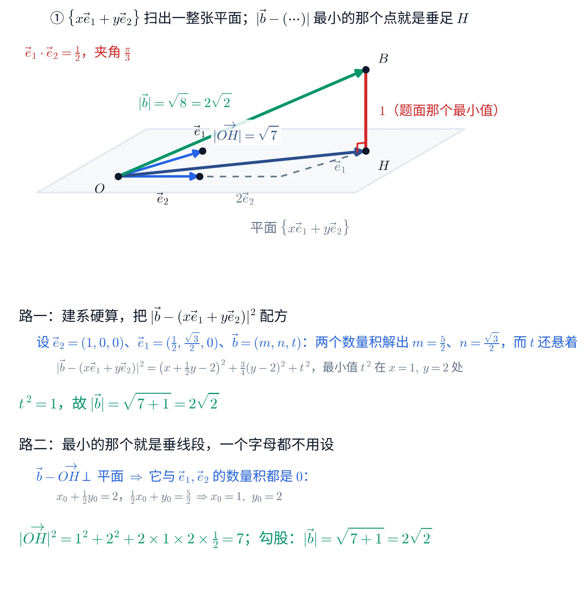 上下两块教学图。①上块是一张用斜二测画出的空间示意图:中间一个很淡的灰色平行四边形代表平面,下方灰字标「平面 \{x\vec e_{1}+y\vec e_{2}\}」。平行四边形内左侧有一个黑点标 O,从 O 出发画了两支亮蓝色箭头,短的一支水平向右、末端下方标 \vec e_{2},另一支斜向右上、末端上方标 \vec e_{1}。左上角红字写「\vec e_{1}\cdot\vec e_{2}=\frac{1}{2},夹角 \frac{\pi}{3}」。从 O 出发还有一支深蓝色粗箭头斜向右伸到平行四边形右部的一个黑点 H,箭头中段上方有一块浅底标签写「|\overrightarrow{OH}|=\sqrt{7}」。O 到 H 之间另有一条灰色虚线折线:先沿 \vec e_{2} 方向走一段(下方灰字标 2\vec e_{2}),再折向右上走一段(旁边灰字标 \vec e_{1}),终点正是 H——这是 \overrightarrow{OH}=x_{0}\vec e_{1}+y_{0}\vec e_{2} 的平行四边形分解。从 H 竖直向上是一段红色粗线段,顶端是黑点 B,红线旁红字标「1(题面那个最小值)」,H 处画着红色直角记号。从 O 到 B 是一支深绿色粗箭头,旁边绿字标「|\vec b|=\sqrt{8}=2\sqrt{2}」。这一块的标题写「① \{x\vec e_{1}+y\vec e_{2}\} 扫出一整张平面;|\vec b-(\cdots)| 最小的那个点就是垂足 H」。②下块是一段文字:抬头「路一:建系硬算,把 |\vec b-(x\vec e_{1}+y\vec e_{2})|^{2} 配方」,蓝字一行「设 \vec e_{2}=(1,0,0)、\vec e_{1}=(\frac{1}{2},\frac{\sqrt{3}}{2},0)、\vec b=(m,n,t):两个数量积解出 m=\frac{5}{2}、n=\frac{\sqrt{3}}{2},而 t 还悬着」,灰字一行「|\vec b-(x\vec e_{1}+y\vec e_{2})|^{2}=(x+\frac{1}{2}y-2)^{2}+\frac{3}{4}(y-2)^{2}+t^{2},最小值 t^{2} 在 x=1,\,y=2 处」,绿字一行「t^{2}=1,故 |\vec b|=\sqrt{7+1}=2\sqrt{2}」;抬头「路二:最小的那个就是垂线段,一个字母都不用设」,蓝字一行「\vec b-\overrightarrow{OH}\perp 平面 \Rightarrow 它与 \vec e_{1},\vec e_{2} 的数量积都是 0:」,灰字一行「x_{0}+\frac{1}{2}y_{0}=2,\frac{1}{2}x_{0}+y_{0}=\frac{5}{2} \Rightarrow x_{0}=1,\ y_{0}=2」,末行绿字「|\overrightarrow{OH}|^{2}=1^{2}+2^{2}+2\times 1\times 2\times\frac{1}{2}=7;勾股:|\vec b|=\sqrt{7+1}=2\sqrt{2}」