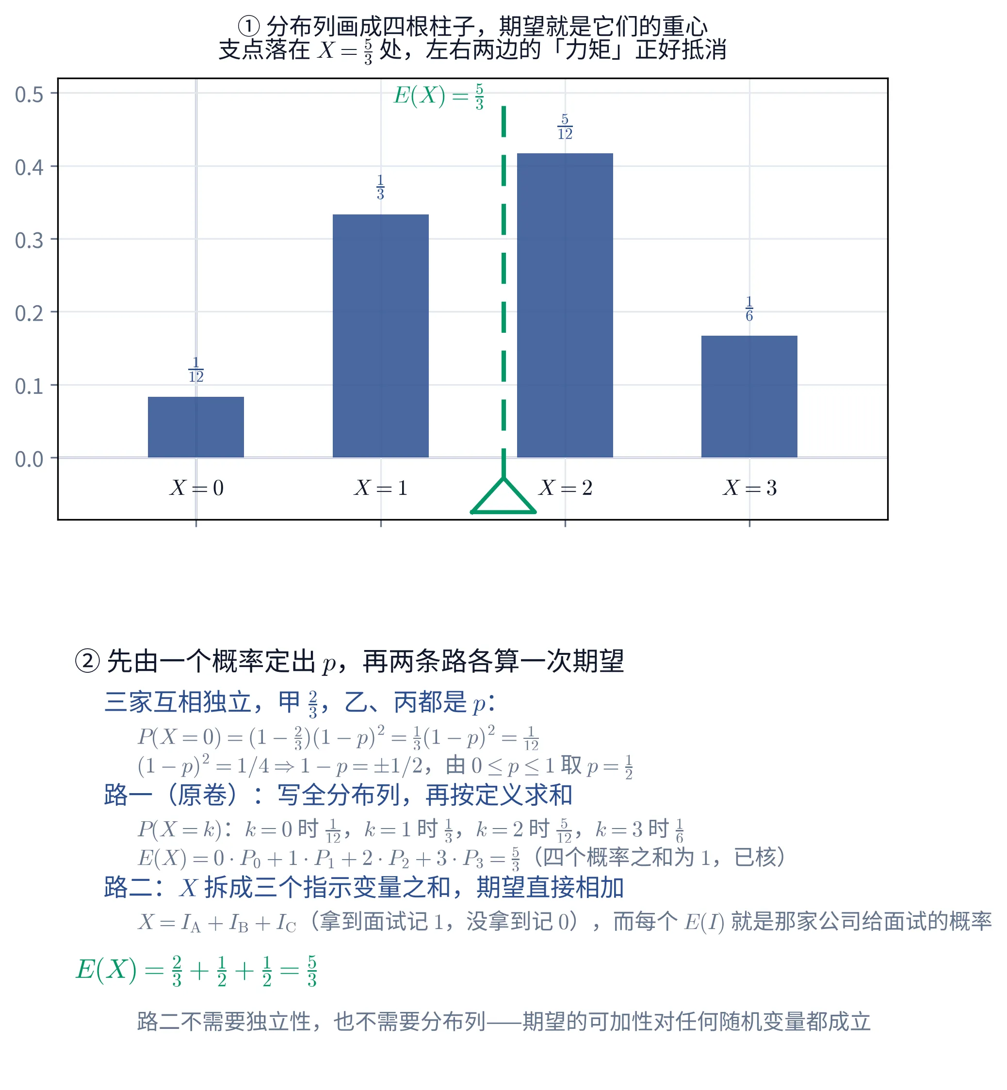 教学图：上下两块。①上块是一张柱状图，横轴是 X 的四个取值，纵轴从约 -0.085 到约 0.52，浅灰网格，横轴的小数刻度已隐去。四根深蓝色柱子从左到右立在 X=0,1,2,3 处，高度依次约为 0.083、0.333、0.417、0.167；每根柱子正上方用深蓝小字标着它的概率，依次是 \frac{1}{12}、\frac{1}{3}、\frac{5}{12}、\frac{1}{6}，每根柱子正下方用黑字标着 X=0、X=1、X=2、X=3。一条深绿色粗虚线竖立在 x=\frac{5}{3}\approx1.67 处，从横轴下方一直升到画面顶端，线的顶端左侧用深绿字标着「E(X)=\frac{5}{3}」；虚线的底端、横轴下方画着一个深绿色的空心三角形，像天平的支点，表示期望就是这四根柱子的重心。这一块的标题两行：「① 分布列画成四根柱子，期望就是它们的重心」与「支点落在 X=\frac{5}{3} 处，左右两边的「力矩」正好抵消」。②下块是纯文字的算账链，深蓝色标题「② 先由一个概率定出 p，再两条路各算一次期望」，其下依次是：「三家互相独立，甲 \frac{2}{3}，乙、丙都是 p：」，灰色小字两行，先是「P(X=0)=(1-\frac{2}{3})(1-p)^{2}=\frac{1}{3}(1-p)^{2}=\frac{1}{12}」，再是「(1-p)^{2}=1/4\Rightarrow 1-p=\pm 1/2，由 0\leq p\leq 1 取 p=\frac{1}{2}」；「路一（原卷）：写全分布列，再按定义求和」，灰色小字两行，先是「P(X=k)：k=0 时 \frac{1}{12}，k=1 时 \frac{1}{3}，k=2 时 \frac{5}{12}，k=3 时 \frac{1}{6}」，再是「E(X)=0\cdot P_0+1\cdot P_1+2\cdot P_2+3\cdot P_3=\frac{5}{3}（四个概率之和为 1，已核）」；「路二：X 拆成三个指示变量之和，期望直接相加」，灰色小字一行「X=I_{\mathrm{A}}+I_{\mathrm{B}}+I_{\mathrm{C}}（拿到面试记 1，没拿到记 0），而每个 E(I) 就是那家公司给面试的概率」；再下面是绿色的结论行「E(X)=\frac{2}{3}+\frac{1}{2}+\frac{1}{2}=\frac{5}{3}」；末尾一行灰色小字「路二不需要独立性，也不需要分布列——期望的可加性对任何随机变量都成立」。