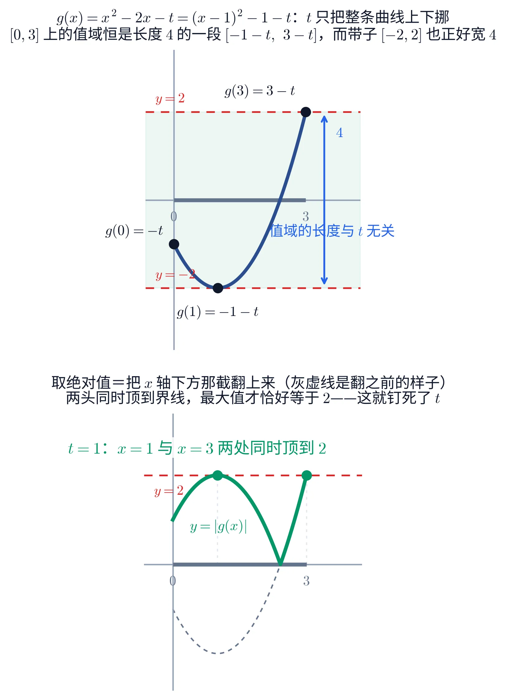 上下两块，画的都是 t=1 这一张。① 深蓝曲线是 g(x)=x^{2}-2x-t 在 [0,3] 上的一段，淡灰坐标轴，x 轴上 0 到 3 之间压着一条灰色粗线（就是题面那段区间，两端各标 0、3）；y=2 与 y=-2 是两条红色虚线，中间那条带子涂了极淡的绿底，两条线各标着「y=2」「y=-2」；曲线上三个黑点分别是左端点、顶点与右端点，标着「g(0)=-t」「g(1)=-1-t」「g(3)=3-t」——顶点恰好落在下面那条虚线上、右端点恰好落在上面那条虚线上；右侧一条蓝色双箭头从顶点的高度量到右端点的高度，标着「4」，下方注「值域的长度与 t 无关」。② 绿色粗曲线是 y=\left|g(x)\right|：先从左端升到 x=1 处的 2，再降到 x=1+\sqrt{2} 处的 0，再升到 x=3 处的 2；x=1 与 x=3 两处各一个绿点，各由一条灰色点线连到 x 轴上；红色虚线 y=2 从两点上方掠过（标着「y=2」），灰色虚线画的是翻折之前的 g（整条在 x 轴下方的部分）；x 轴上同样压着 0 到 3 的灰色粗线；左上角绿字写着「t=1：x=1 与 x=3 两处同时顶到 2」。两块的标题分别是「g(x)=x^{2}-2x-t=(x-1)^{2}-1-t：t 只把整条曲线上下挪；[0,3] 上的值域恒是长度 4 的一段 [-1-t,\ 3-t]，而带子 [-2,2] 也正好宽 4」与「取绝对值＝把 x 轴下方那截翻上来（灰虚线是翻之前的样子）；两头同时顶到界线，最大值才恰好等于 2——这就钉死了 t」