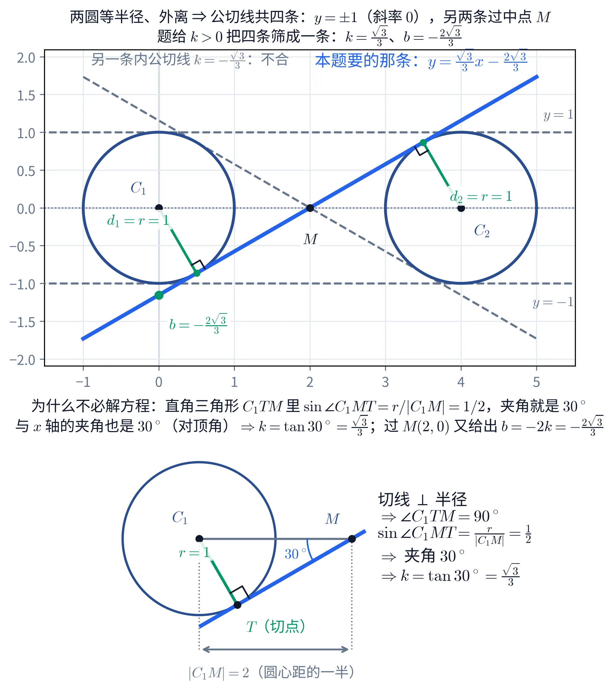 教学图：上半张是坐标系全景——两个半径 1 的圆分别以 C₁(0,0)、C₂(4,0) 为圆心，圆心距 4，两圆外离；两条水平虚线 y=1 与 y=−1 是外公切线，斜率 0；另一条从左上斜向右下的虚线是斜率为 −√3/3 的内公切线，注「另一条内公切线 k=−√3/3：不合」；两条内公切线都过连心线中点 M(2,0)，其中斜率为正的那条画成粗蓝实线，标「本题要的那条：y=(√3/3)x−2√3/3」，它与 y 轴的交点标成绿点并注「b=−2√3/3」；从两个圆心各画一条绿色半径垂直落到这条粗线上，垂足处带直角记号，分别标「d₁=r=1」与「d₂=r=1」，图题写着「两圆等半径、外离 ⇒ 公切线共四条：y=±1（斜率 0），另两条过中点 M；题给 k>0 把四条筛成一条」。下半张放大那个直角三角形 C₁TM：画出圆 C₁、切点 T 与中点 M，绿色半径 C₁T 标「r=1」且在 T 处带直角记号，灰色线段 C₁M 下方用量距线标「|C₁M|=2（圆心距的一半）」，M 处的角标 30°，右侧竖排写出「切线 ⊥ 半径 ⇒ ∠C₁TM=90°；sin∠C₁MT=r/|C₁M|=1/2 ⇒ 夹角 30° ⇒ k=tan30°=√3/3」