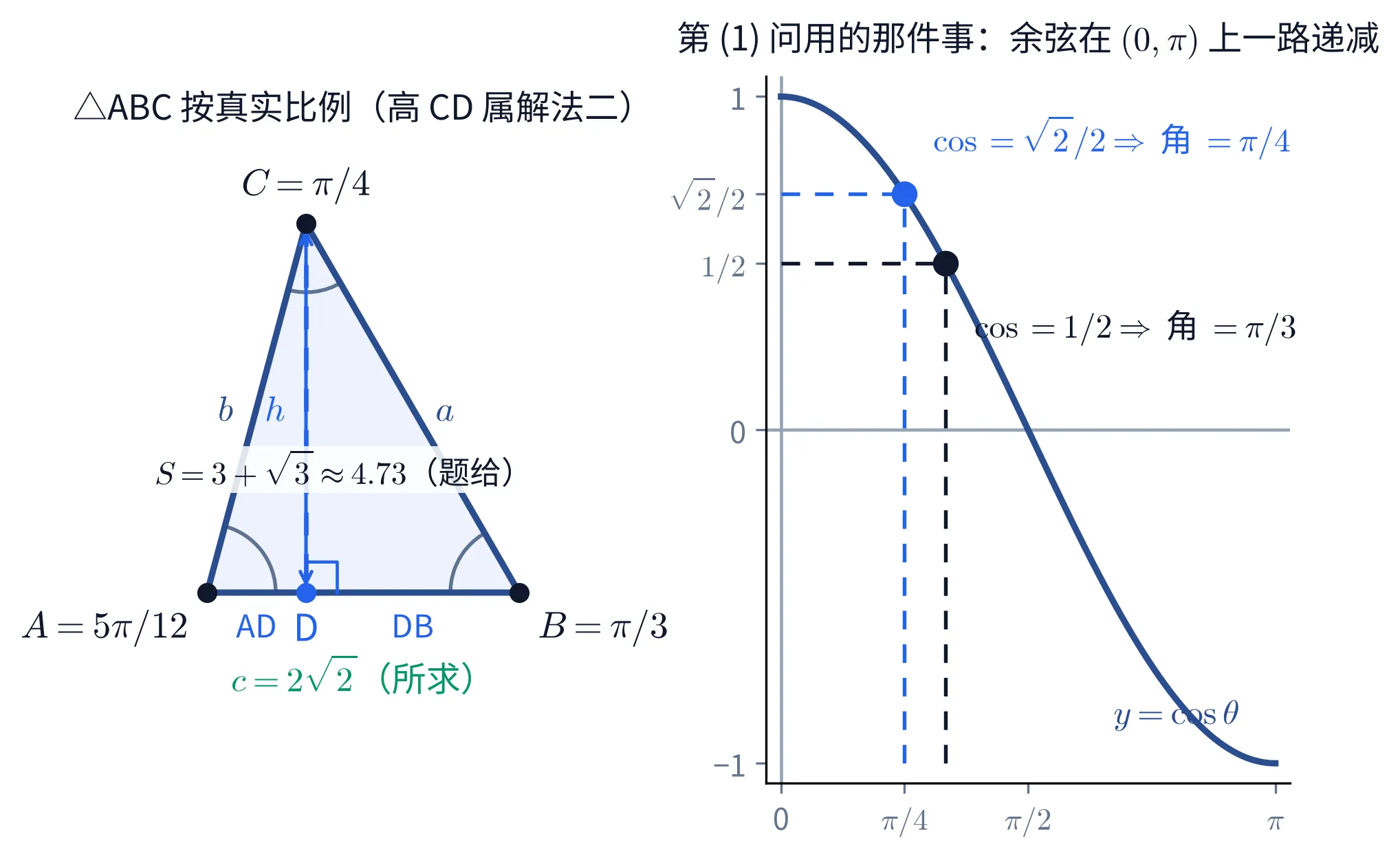 教学图:左右两幅。左幅按真实比例画出 △ABC,A = 5π/12 在左下、B = π/3 在右下、C = π/4 在顶点,三个角各配一段弧;从 C 向底边 AB 作虚线高 CD,垂足 D 处画直角记号,高标 h,底边被 D 分成 AD 与 DB 两段,底边下方标「c = 2√2(所求)」,另两边标 a、b,三角形内部标着题给的面积 S = 3+√3 ≈ 4.73。右幅画 y = cos θ 在 (0, π) 上的曲线——一路递减,所以一个余弦值只对一个角:水平虚线 y = √2/2 与曲线交在 θ = π/4 处(标「cos = √2/2 ⇒ 角 = π/4」),水平虚线 y = 1/2 交在 θ = π/3 处(标「cos = 1/2 ⇒ 角 = π/3」),两个交点各画一个点并向下引竖虚线到横轴