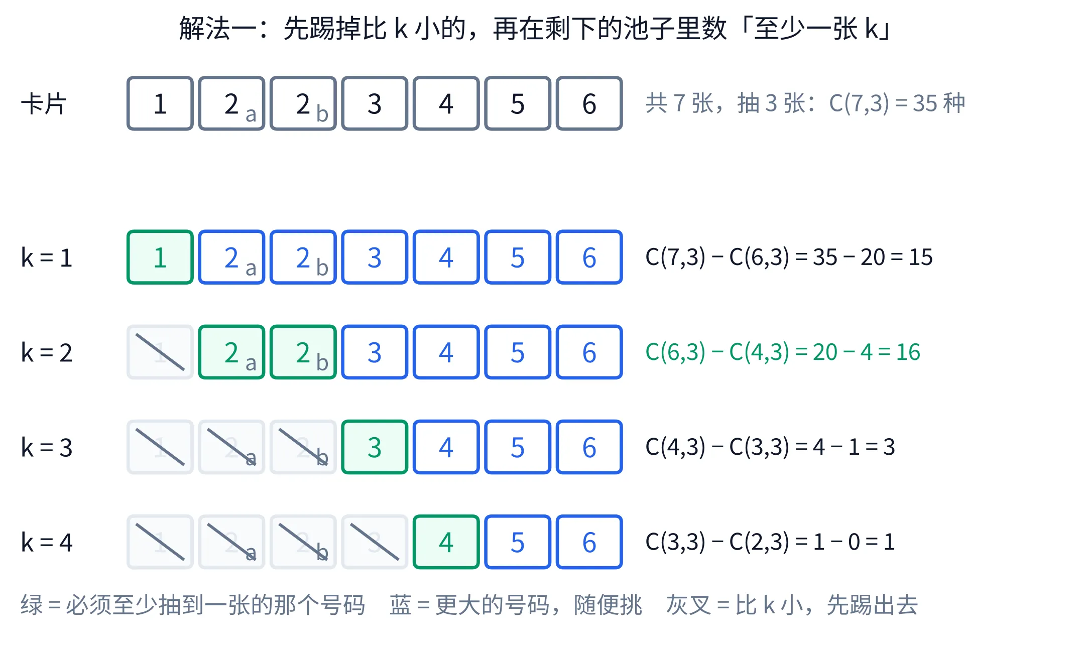 教学图：一整列宽的卡片图，把解法一那四次计数逐行摊开，标题写「先踢掉比 k 小的，再在剩下的池子里数『至少一张 k』」。最上面一行「卡片」是原始牌面——七张圆角卡 1、2、2、3、4、5、6（两张 2 分别在右下角标 a、b 以示始终是两张），行尾注明共 7 张、抽 3 张，C(7,3) = 35 种。往下四行对应 k = 1、2、3、4：号码比 k 小的卡涂灰并划一道斜杠（先踢出池子），号码等于 k 的卡描绿并填浅绿（这个号码必须至少抽到一张），比 k 大的卡描蓝（随便挑）；行尾写出该行的计数 C(≥k 的张数,3) − C(>k 的张数,3)，四行依次是 35−20=15、20−4=16、4−1=3、1−0=1。k = 2 那行两张 2 同时描绿、整行连计数一起标绿，因为它正是第一空问的那个 k。最底下一行图例说明三种描法：绿 = 必须至少抽到一张的那个号码，蓝 = 更大的号码随便挑，灰叉 = 比 k 小先踢出去