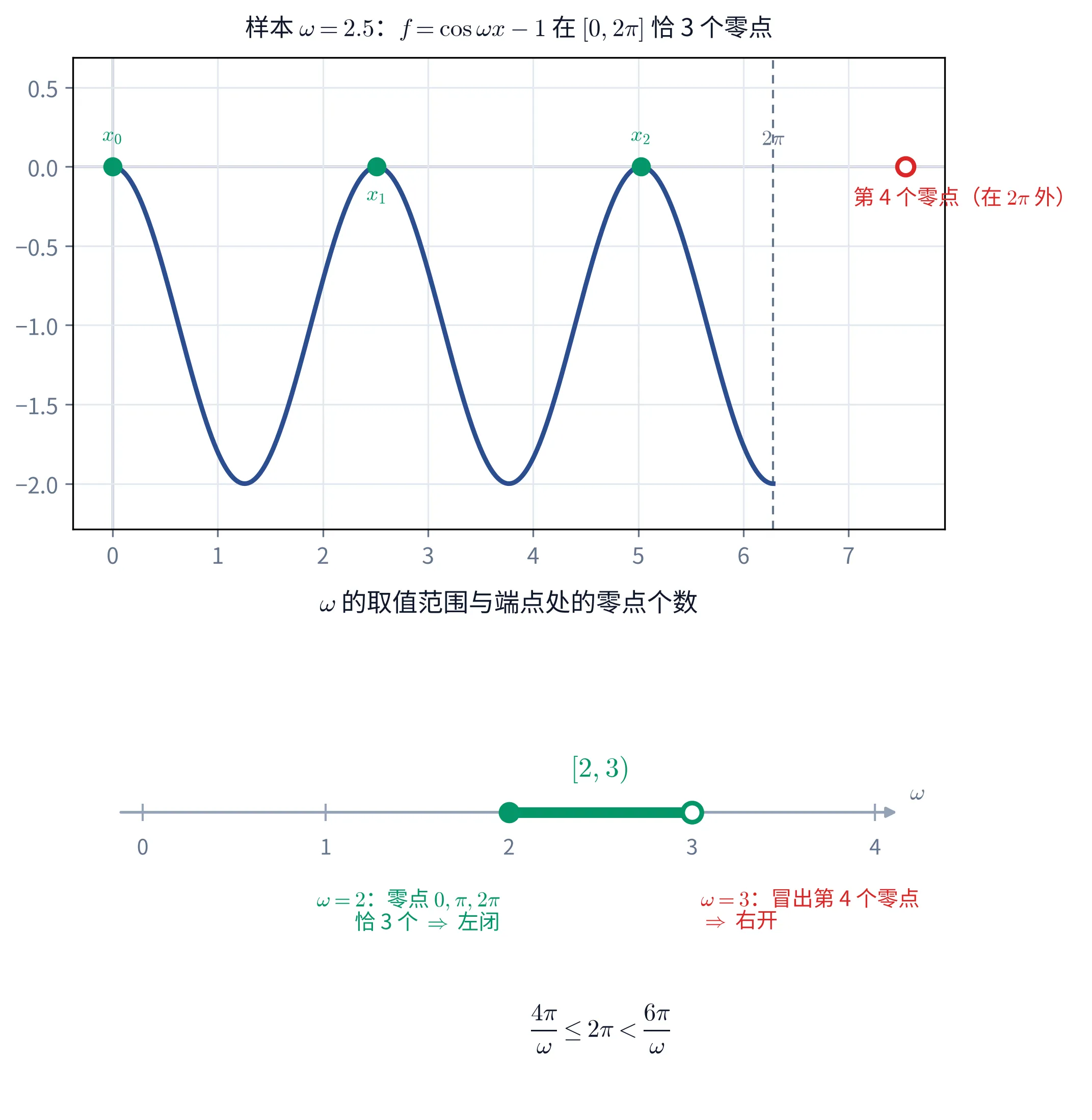 教学图：上为 ω=2.5 时 f=cos ωx−1 在 ［0,2π］ 的图象，恰 3 个零点 x_0、x_1、x_2（第 4 个零点在 2π 外，虚画）；下为 ω 轴，高亮 ［2,3) 左闭右开，带上方标「［2, 3)」，左下注「ω=2：零点 0, π, 2π 恰 3 个 ⇒ 左闭」、右下注「ω=3：冒出第 4 个零点 ⇒ 右开」，带正下方是定义不等式 4π/ω ≤ 2π < 6π/ω
