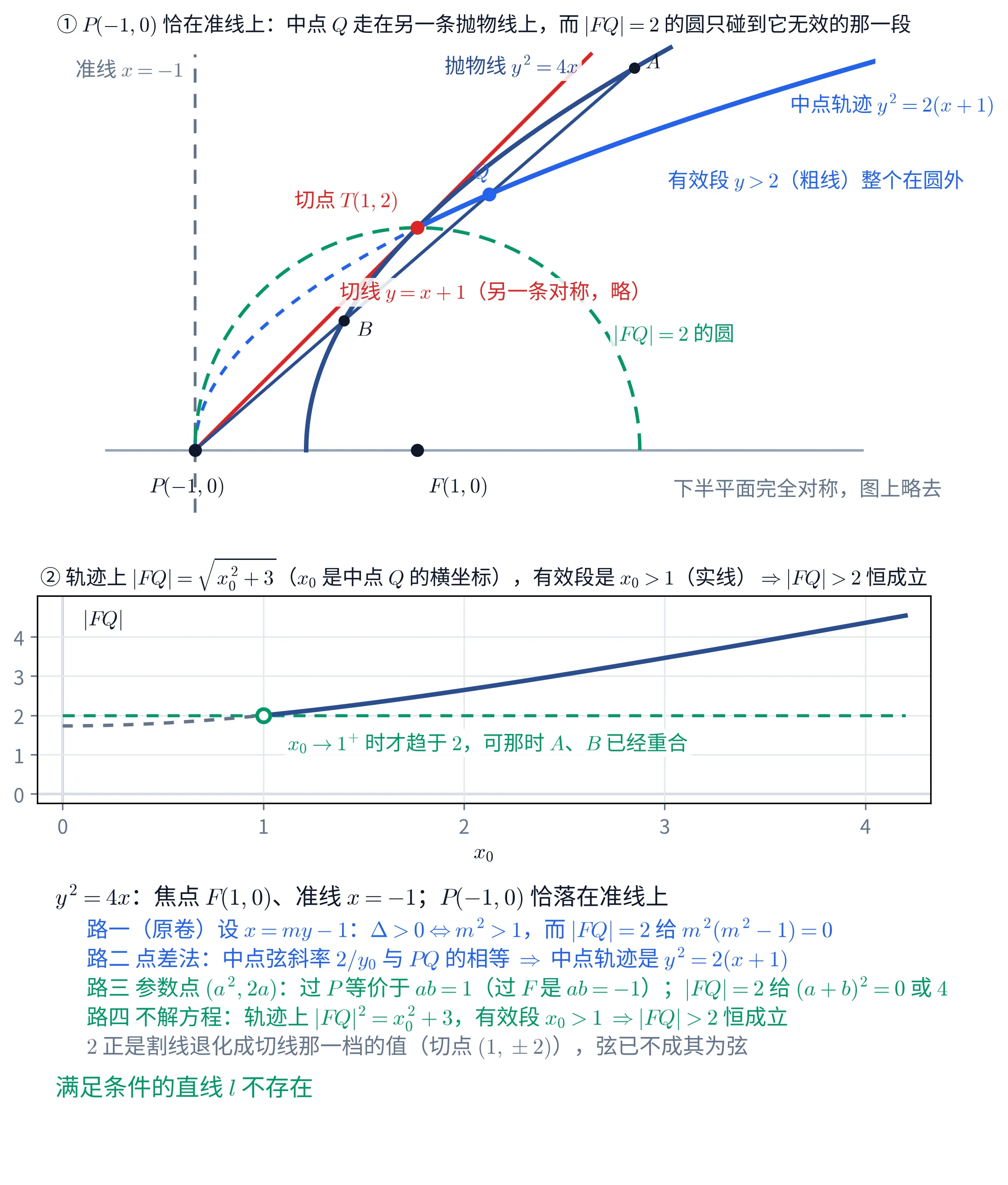教学图：全图分三块。①（上）几何图，只画上半平面（下半完全对称，图上以灰字注明略去）。一条灰色水平线是 x 轴；一条灰色竖直虚线在 x=-1 处，左上方灰字标「准线 x=-1」。深蓝色粗曲线是抛物线 y^{2}=4x，从原点起向右上方张开，带浅底板的深蓝字标「抛物线 y^{2}=4x」。x 轴上有两个黑色实心点：左边的在准线与 x 轴的交点上，下方标 P(-1,0)；右边的下方标 F(1,0)。一条红色直线从 P 出发向右上方，与抛物线相切于一个红色实心点，该点左上方红字标「切点 T(1,2)」；直线中段带浅底板的红字标「切线 y=x+1（另一条对称，略）」。一条较细的深蓝色直线也从 P 出发、略低于切线，与抛物线交于两个黑色实心点：靠上的标 A、靠下的标 B；这条弦的中点是一个亮蓝色实心点，上方亮蓝字标 Q。一条亮蓝色曲线从 P 出发向右上方张开，那是中点轨迹 y^{2}=2(x+1)：y<2 的一段画成细虚线、y>2 的一段画成粗实线，且恰好经过切点 T 与 Q；右上方带浅底板的亮蓝字标「中点轨迹 y^{2}=2(x+1)」与「有效段 y>2（粗线）整个在圆外」。一条绿色虚线半圆以 F 为心、半径 2，左端落在 P、顶点恰好落在切点 T、右端落在 x 轴上；半圆右侧带浅底板的绿字标「|FQ|=2 的圆」。这一块的标题写「① P(-1,0) 恰在准线上：中点 Q 走在另一条抛物线上，而 |FQ|=2 的圆只碰到它无效的那一段」。②（中）函数图。横轴标着 x_{0}，刻度 0 到 4；纵轴刻度 0 到 4，左上角黑字写「|FQ|」。一条曲线是 \sqrt{x_{0}^{2}+3}：x_{0}\leqslant1 的一段画成灰色虚线（无效），x_{0}>1 的一段画成深蓝色粗实线，从 (1,2) 起单调上升，到 x_{0}=4.2 时约 4.5。一条绿色水平虚线画在 y=2 上，与曲线在 x_{0}=1 处相接；那里有一个绿色空心圆点，右下方带浅底板的绿字标「x_{0}\to1^{+} 时才趋于 2，可那时 A、B 已经重合」。这一块的标题写「② 轨迹上 |FQ|=\sqrt{x_{0}^{2}+3}（x_{0} 是中点 Q 的横坐标），有效段是 x_{0}>1（实线）\Rightarrow|FQ|>2 恒成立」。③（下）一段带浅底板的文字。抬头黑字写「y^{2}=4x：焦点 F(1,0)、准线 x=-1；P(-1,0) 恰落在准线上」。往下五行：蓝字「路一（原卷）设 x=my-1：\Delta>0\Leftrightarrow m^{2}>1，而 |FQ|=2 给 m^{2}(m^{2}-1)=0」；蓝字「路二 点差法：中点弦斜率 2/y_{0} 与 PQ 的相等 \Rightarrow 中点轨迹是 y^{2}=2(x+1)」；绿字「路三 参数点 (a^{2},2a)：过 P 等价于 ab=1（过 F 是 ab=-1）；|FQ|=2 给 (a+b)^{2}=0 或 4」；绿字「路四 不解方程：轨迹上 |FQ|^{2}=x_{0}^{2}+3，有效段 x_{0}>1\Rightarrow|FQ|>2 恒成立」；灰字「2 正是割线退化成切线那一档的值（切点 (1,\pm2)），弦已不成其为弦」。末行绿字给出结论「满足条件的直线 l 不存在」。