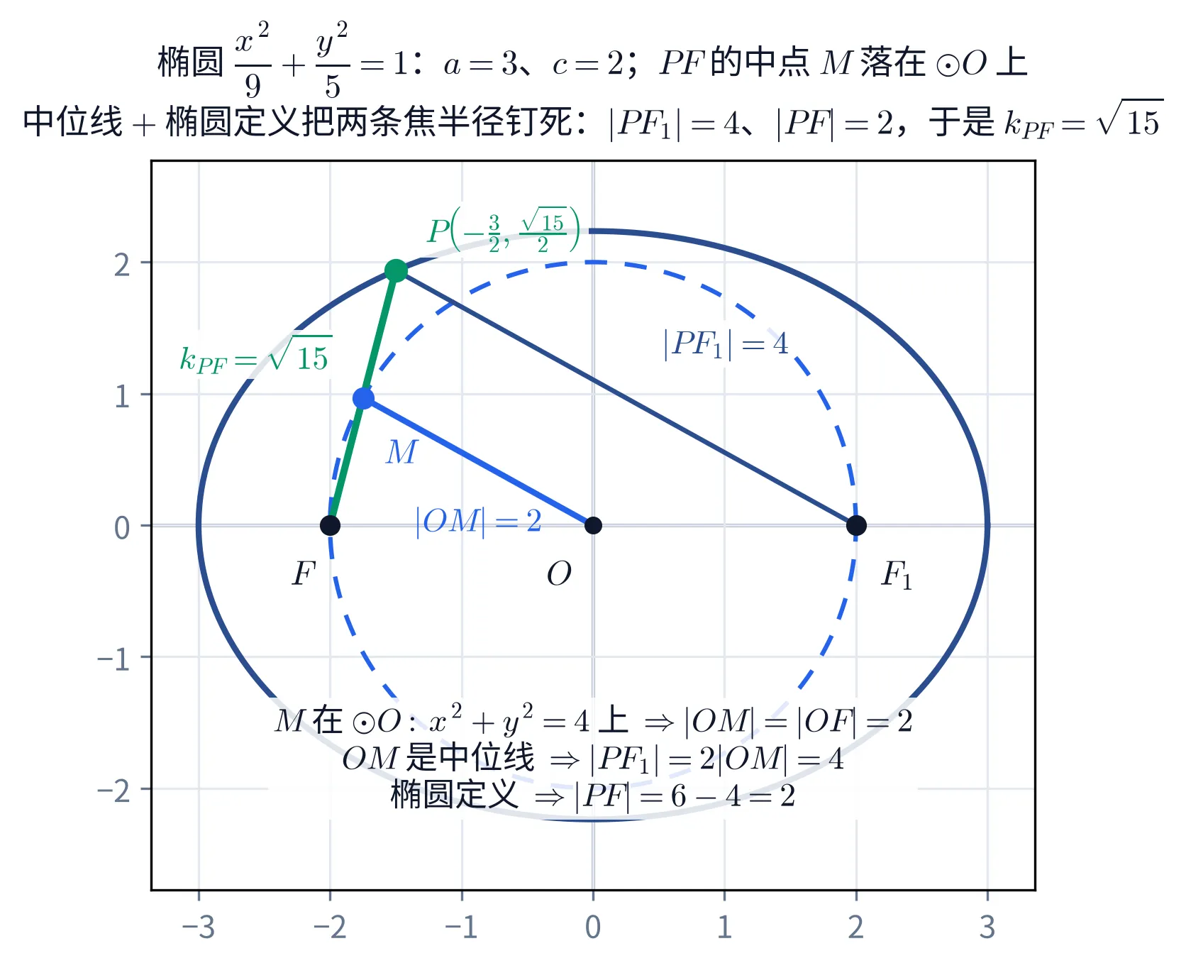教学图：一张带坐标轴与浅色网格的平面图。深蓝粗实线画一个横向的椭圆，左右顶点在 x 轴的 −3 与 3 处，上下顶点在 y 轴的约 ±2.24 处。蓝色虚线画一个以原点为心、半径 2 的圆，它与椭圆在上下方相切似地靠近但不相交。x 轴上有三个黑色实心点：左边 (−2,0) 标 F、原点标 O、右边 (2,0) 标 F₁，标注都在点的下方。椭圆左上方有一个绿色实心点 P，其右上方绿字标「P(−3/2, √15/2)」。绿色粗实线段从 F 连到 P；深蓝细实线段从 P 连到 F₁，这条线段中部偏右上方标着深蓝字「|PF₁| = 4」。线段 FP 的中点是一个蓝色实心点 M（落在那个虚线圆上），其右下方蓝字标「M」；蓝色实线段从 M 连到 O，线段下方蓝字标「|OM| = 2」。绿色的斜率答案「k_PF = √15」摆在线段 FP 的左侧、椭圆左上那段弧上（白底）。x 轴下方靠中间有一个白底的三行注记，深蓝黑字居中排列：「M 在 ⊙O: x²+y²=4 上 ⇒ |OM| = |OF| = 2」「OM 是中位线 ⇒ |PF₁| = 2|OM| = 4」「椭圆定义 ⇒ |PF| = 6 − 4 = 2」。抬头两行标题：椭圆 x²/9 + y²/5 = 1：a=3、c=2；PF 的中点 M 落在 ⊙O 上；中位线 + 椭圆定义把两条焦半径钉死：|PF₁|=4、|PF|=2，于是 k_PF=√15。