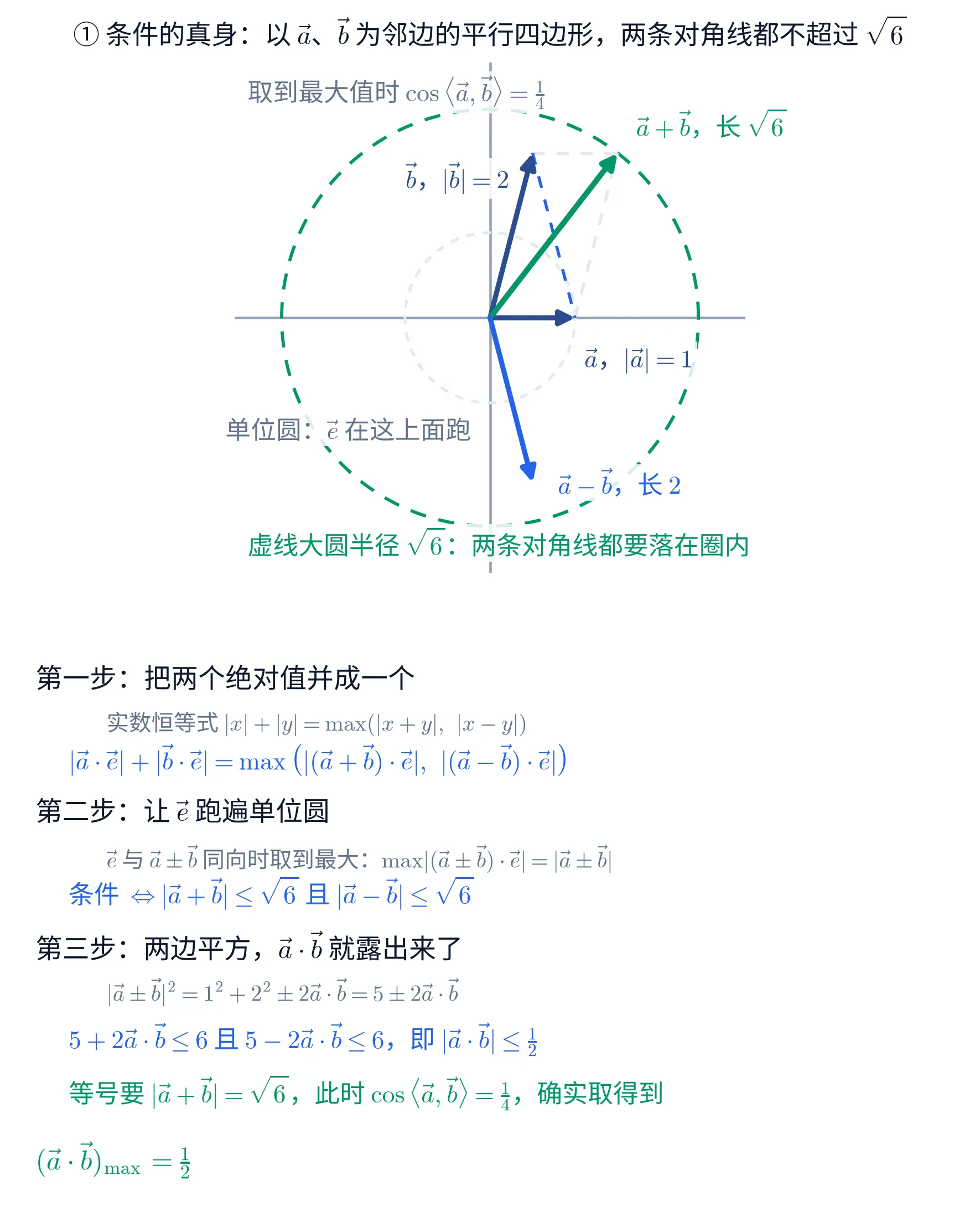 上下两块教学图。①上块是一张以原点为心的平面向量图,坐标轴用细灰十字线画出,不标刻度。图上有两个虚线圆:一个是半径 1 的浅灰单位圆,一个是半径 \sqrt{6} 的绿色大圆。从原点出发画四支箭头:深蓝的 \vec a 水平向右、长 1,深蓝的 \vec b 指向左上方偏上、长 2,绿色的 \vec a+\vec b 指向右上方、箭头尖恰好落在绿色大圆上,蓝色的 \vec a-\vec b 指向右下方、长 2。灰色虚线补出以 \vec a、\vec b 为邻边的平行四边形,另有一条蓝色虚线连接 \vec b 的箭头尖与 \vec a 的箭头尖,就是 \vec a-\vec b 这条对角线。标注依次是:\vec a 旁蓝字「\vec a,|\vec a|=1」,\vec b 旁蓝字「\vec b,|\vec b|=2」,右上绿字「\vec a+\vec b,长 \sqrt{6}」,右下蓝字「\vec a-\vec b,长 2」,左上灰字「取到最大值时 \cos\langle\vec a,\vec b\rangle=\frac{1}{4}」,中部偏下灰字「单位圆:\vec e 在这上面跑」,底部绿字「虚线大圆半径 \sqrt{6}:两条对角线都要落在圈内」。这一块标题写「① 条件的真身:以 \vec a、\vec b 为邻边的平行四边形,两条对角线都不超过 \sqrt{6}」。②下块是一段文字,分三步:抬头「第一步:把两个绝对值并成一个」,灰字一行「实数恒等式 |x|+|y|=\max(|x+y|,\ |x-y|)」,蓝字一行「|\vec a\cdot\vec e|+|\vec b\cdot\vec e|=\max\left(|(\vec a+\vec b)\cdot\vec e|,\ |(\vec a-\vec b)\cdot\vec e|\right)」;抬头「第二步:让 \vec e 跑遍单位圆」,灰字一行「\vec e 与 \vec a\pm\vec b 同向时取到最大:\max|(\vec a\pm\vec b)\cdot\vec e|=|\vec a\pm\vec b|」,蓝字一行「条件 \Leftrightarrow |\vec a+\vec b|\leq\sqrt{6} 且 |\vec a-\vec b|\leq\sqrt{6}」;抬头「第三步:两边平方,\vec a\cdot\vec b 就露出来了」,灰字一行「|\vec a\pm\vec b|^{2}=1^{2}+2^{2}\pm 2\vec a\cdot\vec b=5\pm 2\vec a\cdot\vec b」,蓝字一行「5+2\vec a\cdot\vec b\leq 6 且 5-2\vec a\cdot\vec b\leq 6,即 |\vec a\cdot\vec b|\leq\frac{1}{2}」,绿字一行「等号要 |\vec a+\vec b|=\sqrt{6},此时 \cos\langle\vec a,\vec b\rangle=\frac{1}{4},确实取得到」,末行绿字「(\vec a\cdot\vec b)_{\max}=\frac{1}{2}」