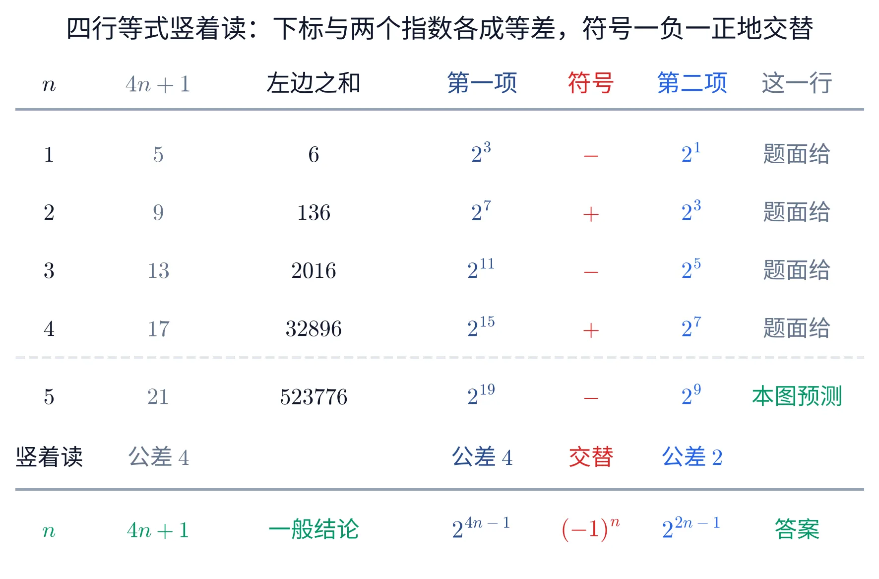 一幅单栏的教学图，画的是一张七列的表，标题「四行等式竖着读：下标与两个指数各成等差，符号一负一正地交替」。七列的表头依次是 n、4n+1、左边之和、第一项（深蓝）、符号（红）、第二项（亮蓝）、这一行（灰），表头下面画着一条横线。表里前四行取自题面：n=1 那行是 5、6、2^{3}、-、2^{1}、题面给；n=2 那行是 9、136、2^{7}、+、2^{3}、题面给；n=3 那行是 13、2016、2^{11}、-、2^{5}、题面给；n=4 那行是 17、32896、2^{15}、+、2^{7}、题面给。一条灰色横虚线之下是第五行：n=5、21、523776、2^{19}、-、2^{9}，最后一格用绿色写着「本图预测」——这一行题面没有给，是按推出来的一般式外推、再照定义把组合数实算一遍核对过的。再往下是一行竖读小结：最左边写「竖着读」，4n+1 列下面写「公差 4」，第一项列下面写「公差 4」（深蓝），符号列下面写「交替」（红），第二项列下面写「公差 2」（亮蓝）。又一条横线之下是绿色的一般结论行：n、4n+1、一般结论、2^{4n-1}（深蓝）、(-1)^{n}（红）、2^{2n-1}（亮蓝）、答案。整幅图只有这张表，不含任何算式清单。