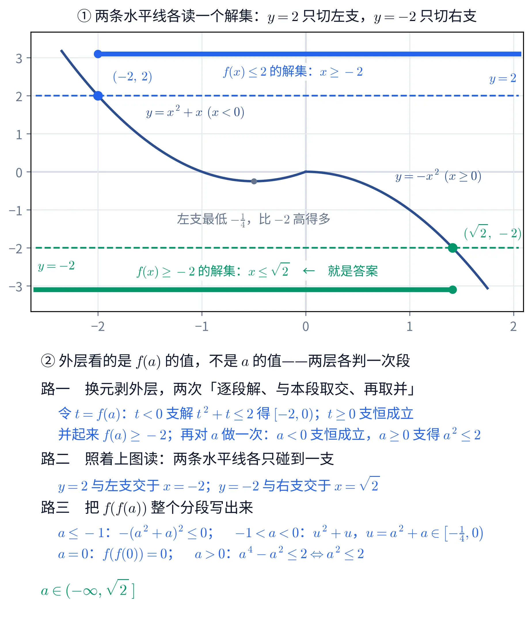 教学图：上块是分段函数 f 的图象。左支是抛物线 y=x^{2}+x 的 x<0 那一半，最低点在 \left(-\frac{1}{2},-\frac{1}{4}\right)，向左一路升高；右支是 y=-x^{2} 的 x\geq 0 那一半，从原点单调下降；两支在原点接上，图象连成一条。图上另有两条虚线水平线：蓝色的 y=2 只与左支相交，交点标为 (-2,\,2)，右支整条都在它下方；绿色的 y=-2 只与右支相交，交点标为 (\sqrt{2},\,-2)，左支因为最低点 -\frac{1}{4} 远高于 -2，整条都在它上方。图的上缘有一条蓝色粗带，自 x=-2 起向右延伸并在左端点画实心圆，标注「f(x)\leq 2 的解集：x\geq -2」；图的下缘有一条绿色粗带，自左端一直延伸到 x=\sqrt{2} 并在右端点画实心圆，标注「f(x)\geq -2 的解集：x\leq\sqrt{2}，就是答案」。下块是文字面板，先点明外层看的是 f(a) 的值而不是 a 的值、两层各判一次段，再把三条路各写两行：路一换元剥外层，t<0 支解出 [-2,0)、t\geq 0 支恒成立，并起来是 f(a)\geq -2，再对 a 做一次得 a^{2}\leq 2；路二照图读两条水平线，y=2 与左支交于 x=-2、y=-2 与右支交于 x=\sqrt{2}；路三把 f(f(a)) 整个分段写出来，a\leq -1 时是 -(a^{2}+a)^{2}\leq 0，-1<a<0 时是 u^{2}+u 且 u=a^{2}+a\in\left[-\frac{1}{4},0\right)，a=0 时是 0，a>0 时是 a^{4}-a^{2}\leq 2 等价于 a^{2}\leq 2。面板末行给出答案 a\in(-\infty,\sqrt{2}\,]。