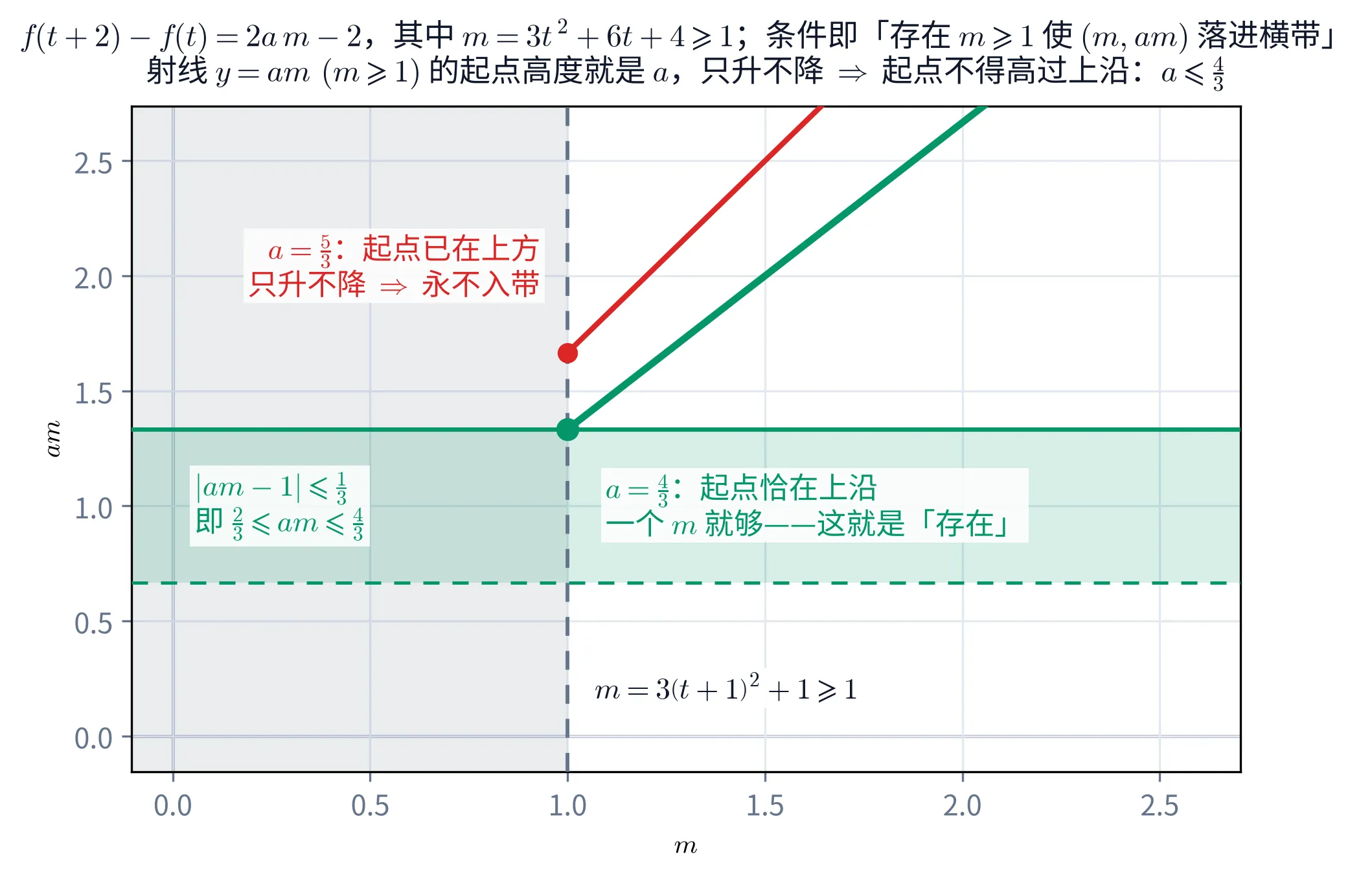 教学图：一张带坐标轴与浅色网格的平面直角坐标图，横轴标 m、纵轴标 am，两轴刻度都从 0.0 到 2.5。图上有一条水平的浅绿色横带，下沿在 y=2/3 处（绿色虚线），上沿在 y=4/3 处（绿色实线，比下沿粗）；横带左半部分与另一片浅灰色竖带重叠，那片灰带把 m 小于 1 的整片区域（含画布左边缘那一窄条）都盖住了，右边界是 m=1 处的一条灰色竖虚线。从竖虚线与横带上沿的交点 (1, 4/3) 出发，有一条绿色粗实线射线向右上方延伸，交点处画着一个绿色实心圆点。另有一条红色实线射线从 (1, 5/3) 出发向右上方延伸，起点处一个红色实心圆点，它整条都在绿色射线的上方、也一直在横带上方。灰带里横带高度上有一个白底注记，两行绿字：「|am − 1| ⩽ 1/3」「即 2/3 ⩽ am ⩽ 4/3」。灰带里靠上、y 约 2 的位置有一个白底注记，两行红字：「a = 5/3：起点已在上方」「只升不降 ⇒ 永不入带」。竖虚线右侧、横带内偏下有一个白底注记，两行绿字：「a = 4/3：起点恰在上沿」「一个 m 就够——这就是「存在」」。竖虚线右侧靠下、y 约 0.3 的位置有一行深色字：「m = 3(t+1)² + 1 ⩾ 1」。抬头两行标题：f(t+2) − f(t) = 2am − 2，其中 m = 3t² + 6t + 4 ⩾ 1；条件即「存在 m ⩾ 1 使 (m, am) 落进横带」；射线 y = am (m ⩾ 1) 的起点高度就是 a，只升不降 ⇒ 起点不得高过上沿：a ⩽ 4/3。
