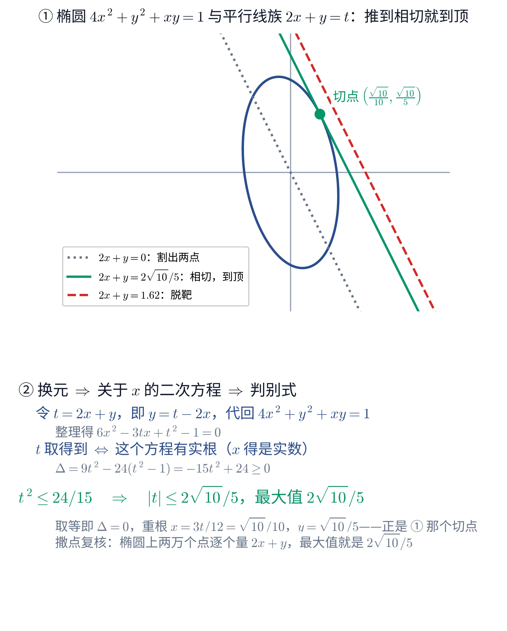 教学图:上下两块。① 上块,块标题黑字「① 椭圆 4x^{2}+y^{2}+xy=1 与平行线族 2x+y=t:推到相切就到顶」。图上画着灰色的横轴与纵轴,中间是一个深蓝色的、向左上方倾斜的细长椭圆,它左右大约在 x=\pm 0.52 之间、上下大约在 y=\pm 1.03 之间。三条斜率相同(都是 -2)的直线从左上方斜向右下方穿过画面:最左边一条是灰色点线,正好穿过原点,与椭圆交出上下两个点;中间一条是深绿实线,只在椭圆右上方碰到一个点,那里画着一个深绿实心圆点,圆点右上方是深绿字「切点 \left(\frac{\sqrt{10}}{10},\frac{\sqrt{10}}{5}\right)」;最右边一条是红色虚线,整条线都在椭圆右外侧,与椭圆没有交点。画面左下角有一个白底图例框,三行:灰色点线对应「2x+y=0:割出两点」,深绿实线对应「2x+y=2\sqrt{10}/5:相切,到顶」,红色虚线对应「2x+y=1.62:脱靶」。② 下块是文字块,首行黑字「② 换元 \Rightarrow 关于 x 的二次方程 \Rightarrow 判别式」。其下深蓝行「令 t=2x+y,即 y=t-2x,代回 4x^{2}+y^{2}+xy=1」与灰色小字「整理得 6x^{2}-3tx+t^{2}-1=0」;再一条深蓝行「t 取得到 \Leftrightarrow 这个方程有实根(x 得是实数)」与灰色小字「\Delta=9t^{2}-24(t^{2}-1)=-15t^{2}+24\geq 0」;然后是深绿答案行「t^{2}\leq 24/15 \Rightarrow |t|\leq 2\sqrt{10}/5,最大值 2\sqrt{10}/5」。末尾两行灰色小字「取等即 \Delta=0,重根 x=3t/12=\sqrt{10}/10,y=\sqrt{10}/5——正是 ① 那个切点」与「撒点复核:椭圆上两万个点逐个量 2x+y,最大值就是 2\sqrt{10}/5」。