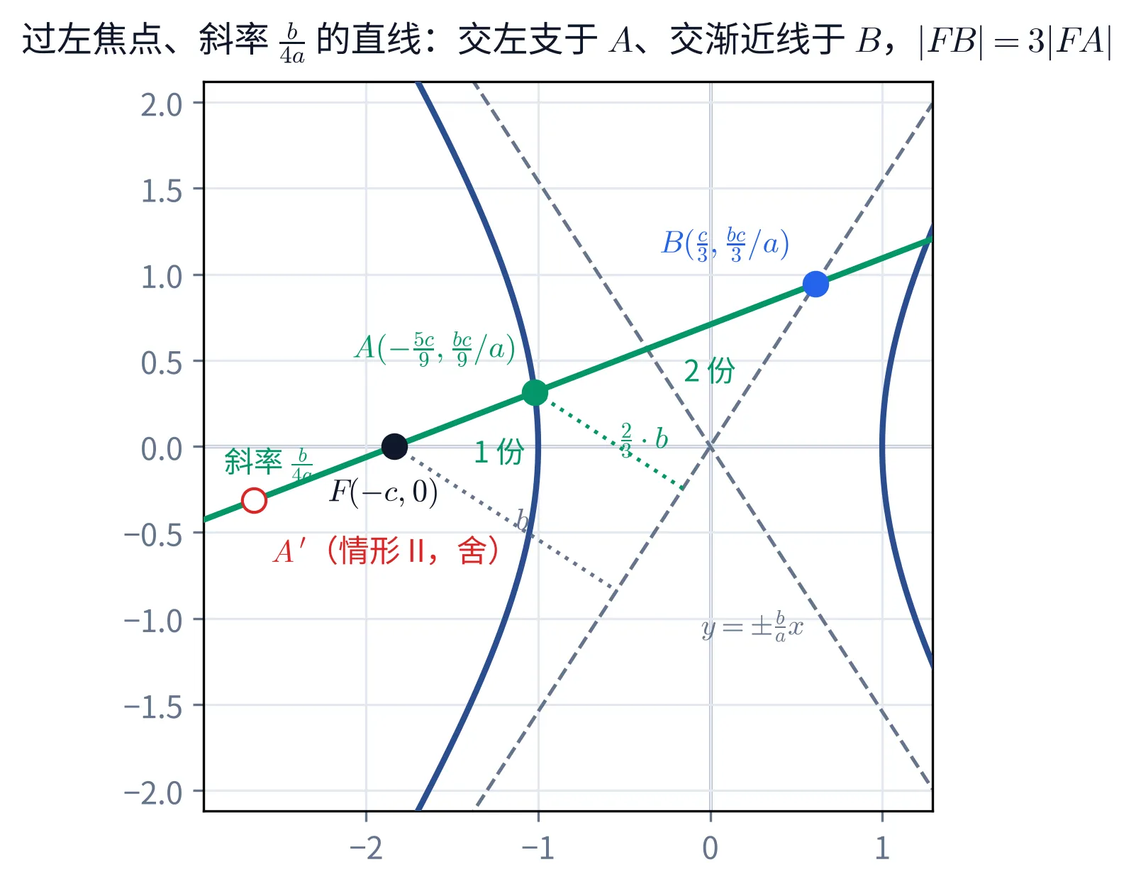 教学图：一整列宽的单幅几何图，标题写「过左焦点、斜率 b/(4a) 的直线：交左支于 A、交渐近线于 B，|FB| = 3|FA|」。等比例坐标系里画出双曲线的左右两支（深蓝实线）、两条渐近线（灰虚线，在第四象限那一条上标出方程 y = ±(b/a)x）、左焦点 F(−c, 0)（黑实心点），以及过 F 的那条直线（绿实线，线上注「斜率 b/(4a)」）。直线与正斜率渐近线的交点 B(c/3, bc/3 ÷ a) 画蓝实心点、与双曲线左支的交点 A(−5c/9, bc/9 ÷ a) 画绿实心点，两处都把坐标标在点旁；F 到 A 那段注「1 份」、A 到 B 那段注「2 份」，读出来就是 |FB| = 3|FA|。被舍去的情形 Ⅱ 那个交点画成红色空心圈 A′，落在 F 的左外侧，旁注「情形 Ⅱ，舍」。另有两条点虚线段分别从 F 和 A 垂落到那条渐近线上，长度依次标注 b 与 2/3·b——这是解法二「用点到渐近线的距离」的入口。两条解法的算式账都不在图上，在正文里