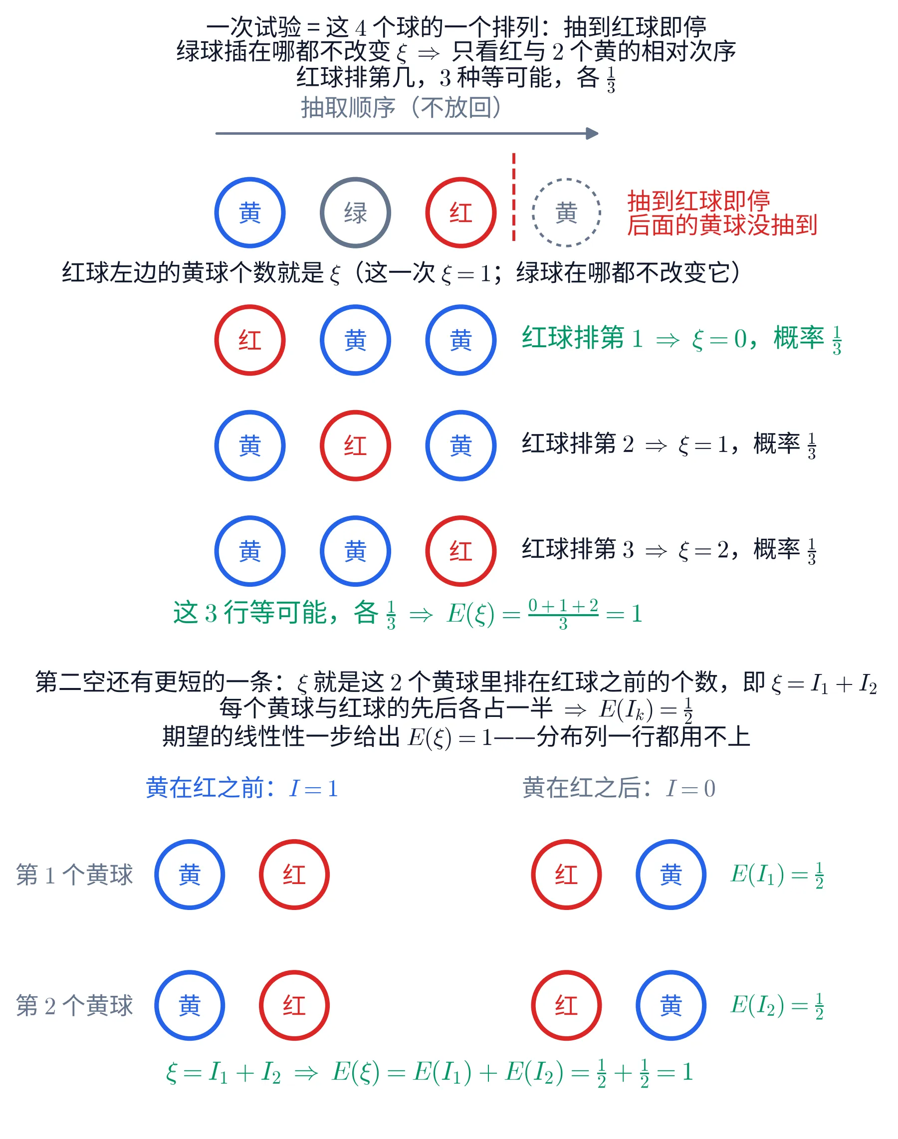 教学图：上半张画「一次试验就是一列球」。最上面一行是一个例子：从左到右四个圈依次写着黄、绿、红、黄，上方一支灰色箭头标「抽取顺序（不放回）」；红圈右侧有一条红色竖虚线，注「抽到红球即停，后面的黄球没抽到」，那第四个黄圈画成灰色虚线圈表示这一次没摸到它；这一行下方写着「红球左边的黄球个数就是 ξ（这一次 ξ=1；绿球在哪都不改变它）」。下面三行把绿球删掉，只排红与两个黄：第一行红黄黄，右侧用绿色标出「红球排第 1 ⇒ ξ=0，概率 1/3」；第二行黄红黄，标「红球排第 2 ⇒ ξ=1，概率 1/3」；第三行黄黄红，标「红球排第 3 ⇒ ξ=2，概率 1/3」；三行下方绿色收口「这 3 行等可能，各 1/3 ⇒ E(ξ)=(0+1+2)/3=1」。图题写着「一次试验 = 这 4 个球的一个排列：抽到红球即停；绿球插在哪都不改变 ξ ⇒ 只看红与 2 个黄的相对次序；红球排第几，3 种等可能，各 1/3」。下半张画指示变量：左边一列两组「黄红」（黄圈在左、红圈在右），列头蓝字「黄在红之前：I=1」；右边一列两组「红黄」，列头灰字「黄在红之后：I=0」；两行分别在左侧标「第 1 个黄球」「第 2 个黄球」，右侧绿字标「E(I₁)=1/2」「E(I₂)=1/2」；底部绿色收口「ξ=I₁+I₂ ⇒ E(ξ)=E(I₁)+E(I₂)=1/2+1/2=1」。图题写着「第二空还有更短的一条：ξ 就是这 2 个黄球里排在红球之前的个数，即 ξ=I₁+I₂；每个黄球与红球的先后各占一半 ⇒ E(I_k)=1/2；期望的线性性一步给出 E(ξ)=1——分布列一行都用不上」。两张图里圈的颜色标角色不标球色：红 = 停止信号，蓝 = 被数的黄球，灰 = 与 ξ 无关的绿球（球色写在圈里的那个字上）