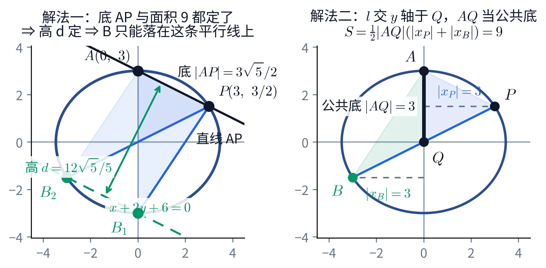 教学图：左右两幅，各画一条路。左幅（解法一）：椭圆 x²/12 + y²/9 = 1 画在坐标系里，A(0,3) 与 P(3,3/2) 标为黑点，过它们的黑色直线是底边 AP（旁注「底 |AP| = 3√5/2」）；绿色虚线是把 AP 沿法向平移 d = 2S/|AP| = 12√5/5 得到的平行线 x + 2y + 6 = 0，绿色双向箭头量出这个距离 d；平行线与椭圆交出两个绿点 B₁、B₂，两个浅蓝三角形 AB₁P 与 AB₂P 面积都是 9，蓝色线段就是所求的两条 l。右幅（解法二）：同一个椭圆，l 交 y 轴于 Q，粗黑线段 AQ 是两块三角形的公共底（标「公共底 |AQ| = 3」），从 P 与 B 各引一条水平虚线到 y 轴，标出两块的高 |x_P| = 3 与 |x_B| = 3，标题给出 S = ½|AQ|(|x_P| + |x_B|) = 9