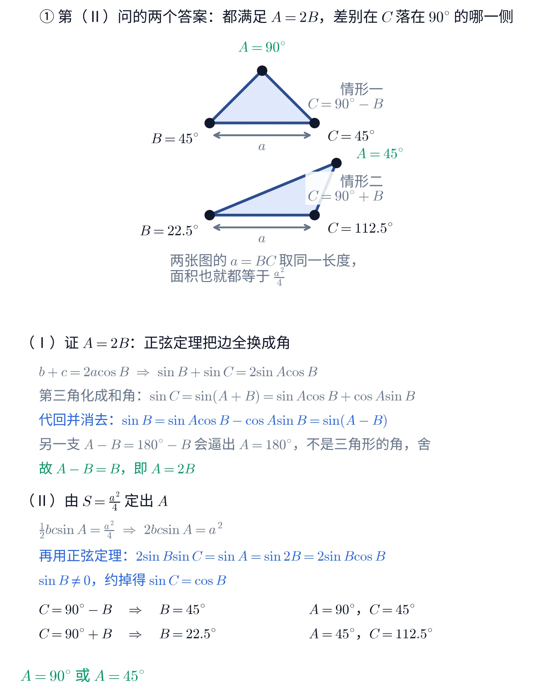 上下两块教学图。①上块画了两个三角形,上下排开,两者的底边 BC 取同一长度并各标一个双箭头量距与字母 a。上面那个是等腰三角形:顶点 A 在正上方,左下顶点标「B=45^{\circ}」、右下顶点标「C=45^{\circ}」、顶点上方绿字标「A=90^{\circ}」,右侧灰字两行写「情形一」「C=90^{\circ}-B」。下面那个是钝角三角形:左下顶点标「B=22.5^{\circ}」、右下顶点标「C=112.5^{\circ}」、右上方的顶点旁绿字标「A=45^{\circ}」,右侧灰字两行写「情形二」「C=90^{\circ}+B」。两个三角形都用深蓝描边、淡蓝填充。图的下方灰字两行写「两张图的 a=BC 取同一长度,」「面积也就都等于 \frac{a^{2}}{4}」。这一块标题写「① 第(Ⅱ)问的两个答案:都满足 A=2B,差别在 C 落在 90^{\circ} 的哪一侧」。②下块是一段文字,分两问:抬头「(Ⅰ)证 A=2B:正弦定理把边全换成角」,灰字一行「b+c=2a\cos B\ \Rightarrow\ \sin B+\sin C=2\sin A\cos B」,灰字一行「第三角化成和角:\sin C=\sin(A+B)=\sin A\cos B+\cos A\sin B」,蓝字一行「代回并消去:\sin B=\sin A\cos B-\cos A\sin B=\sin(A-B)」,灰字一行「另一支 A-B=180^{\circ}-B 会逼出 A=180^{\circ},不是三角形的角,舍」,绿字一行「故 A-B=B,即 A=2B」;抬头「(Ⅱ)由 S=\frac{a^{2}}{4} 定出 A」,灰字一行「\frac{1}{2}bc\sin A=\frac{a^{2}}{4}\ \Rightarrow\ 2bc\sin A=a^{2}」,蓝字一行「再用正弦定理:2\sin B\sin C=\sin A=\sin 2B=2\sin B\cos B」,蓝字一行「\sin B\neq 0,约掉得 \sin C=\cos B」,接着两行左右两列:左列「C=90^{\circ}-B \Rightarrow B=45^{\circ}」与「C=90^{\circ}+B \Rightarrow B=22.5^{\circ}」,右列「A=90^{\circ},C=45^{\circ}」与「A=45^{\circ},C=112.5^{\circ}」;末行绿字「A=90^{\circ} 或 A=45^{\circ}」