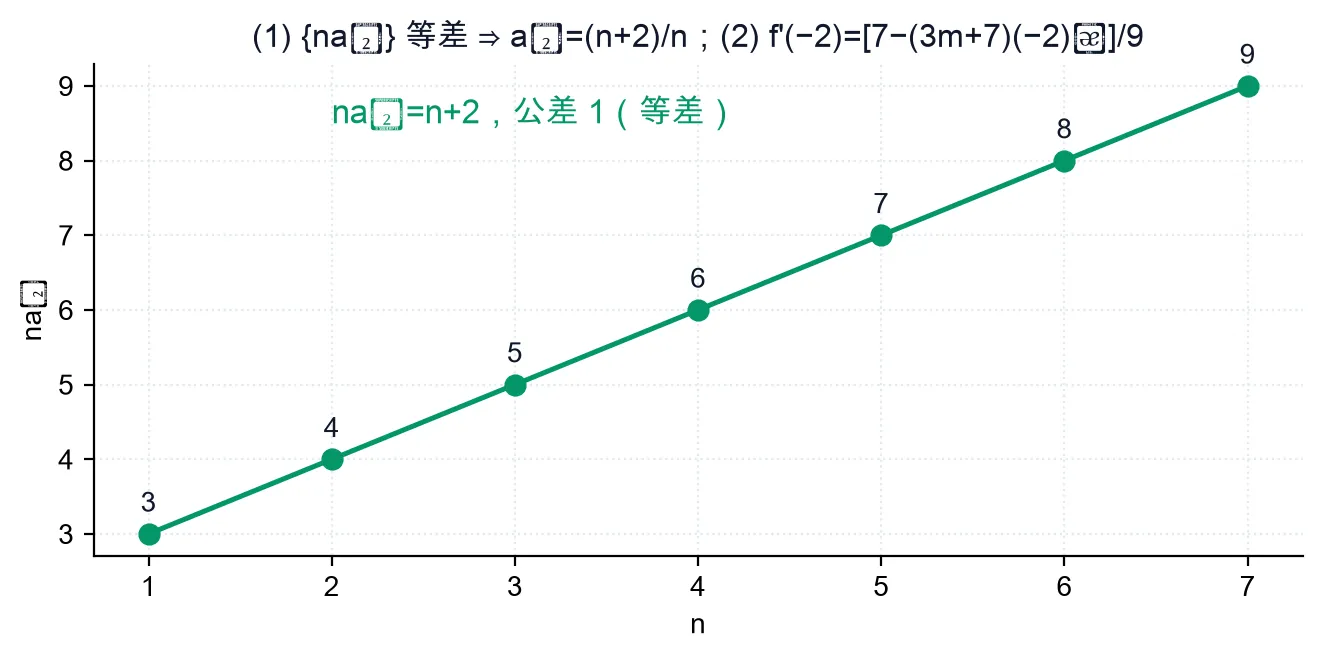 教学图：{naₙ} 是公差 1 的等差数列——naₙ=n+2，n=1..7 时依次取 3,4,5,6,7,8,9，七个点连成一条斜率 1 的直线