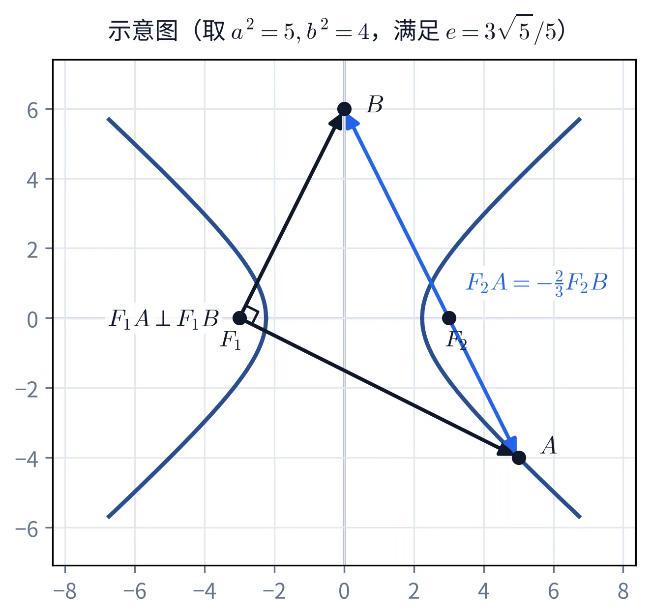 教学图：取满足 e=3√5/5 的实例 a²=5,b²=4 画出双曲线与点 A、B、两焦点；F1 处画直角记号、左侧标注「F1A ⊥ F1B」，F2 处两条共线向量右上标注「F2A = −(2/3)F2B」；图的标题注明所取 a²=5、b²=4 及 e=3√5/5