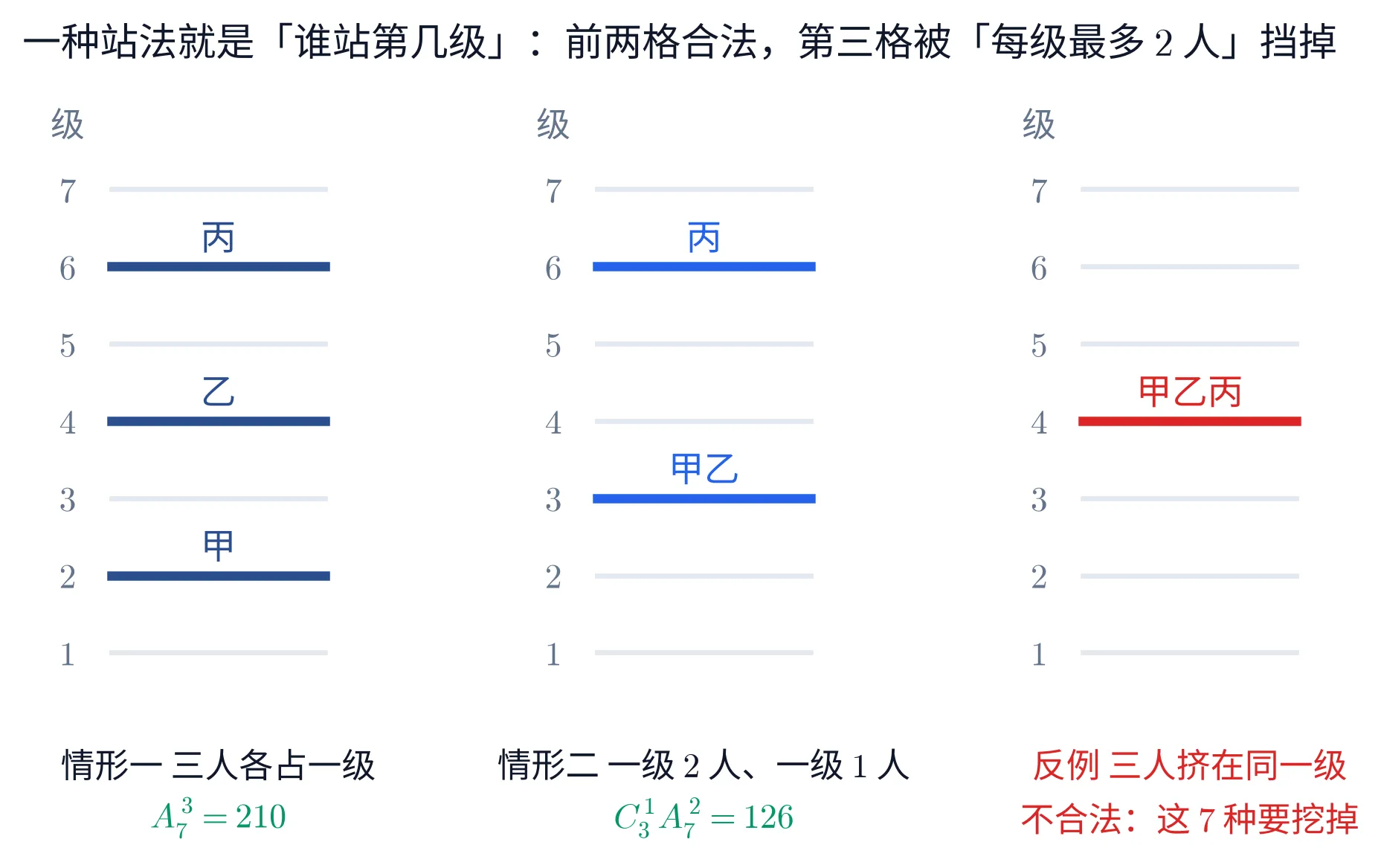 一幅单栏的教学图，并排画着三格示意图，标题「一种站法就是「谁站第几级」：前两格合法，第三格被「每级最多 2 人」挡掉」。每一格都用七条自下而上的水平短线表示第 1 级到第 7 级，每一格左侧各自带一列级数刻度 1 到 7 与一个「级」字（三格不必横向对齐着读）；没人站的那几级画成浅灰细线，有人站的那一级画成粗线并在线上方写着站在这一级的人。第一格（深蓝）：第 2 级写「甲」、第 4 级写「乙」、第 6 级写「丙」，下方两行注「情形一 三人各占一级」与绿色的 A_{7}^{3}=210。第二格（亮蓝）：第 3 级写「甲乙」、第 6 级写「丙」，下方注「情形二 一级 2 人、一级 1 人」与绿色的 C_{3}^{1}A_{7}^{2}=126。第三格（红）：第 4 级写「甲乙丙」，下方用红字注「反例 三人挤在同一级」与「不合法：这 7 种要挖掉」。整幅图只画这三格站位，不含任何算式清单。