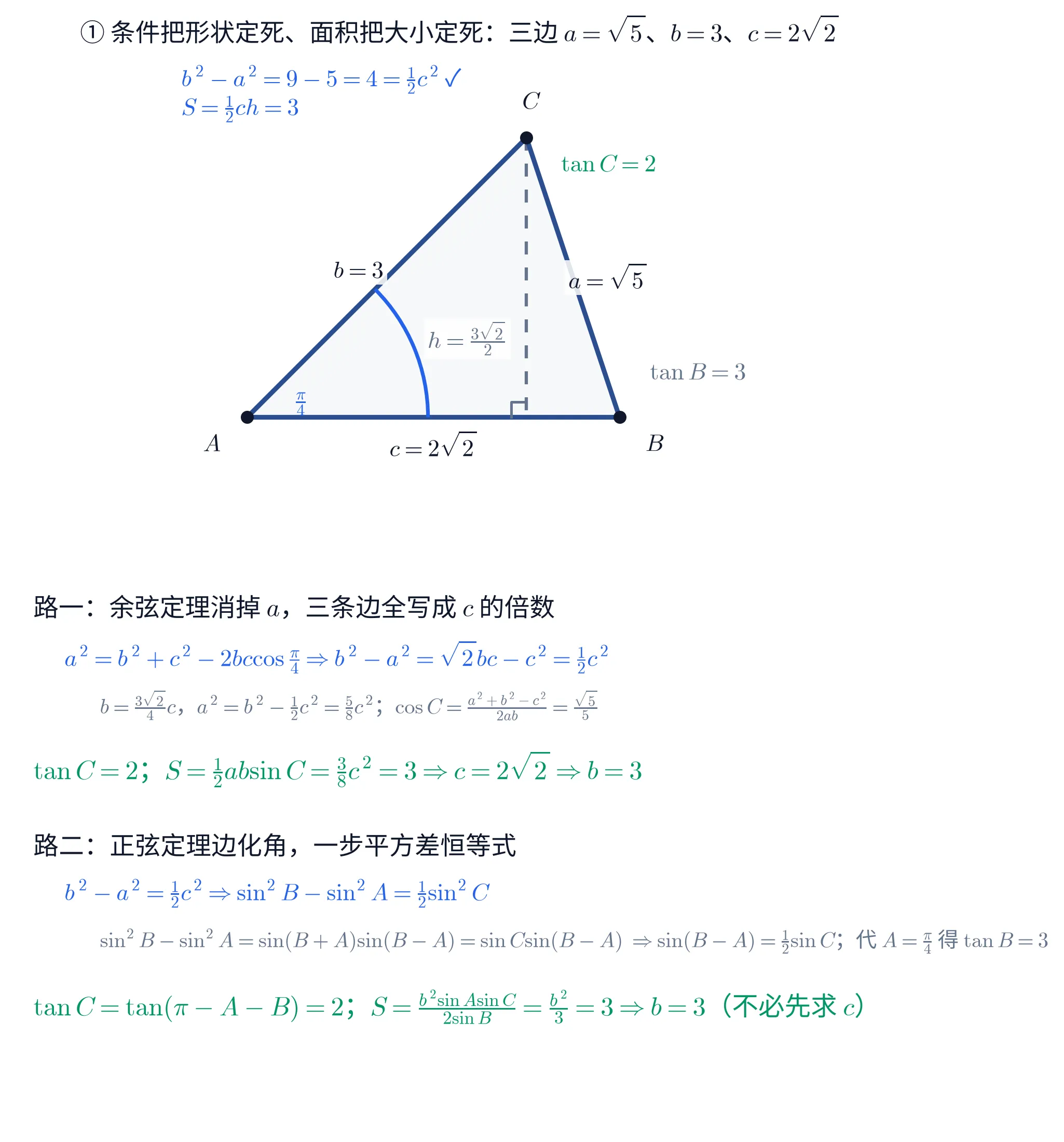 上下两块教学图。①上块按真实比例画着一个三角形 ABC:底边水平,左端黑点标 A、右端黑点标 B,顶点黑点标 C 在偏右上方;三角形用深蓝色粗线勾边、内部填很淡的灰底。A 处有一段蓝色角弧,旁边蓝字标 \frac{\pi}{4}。三条边各挂一块浅底标签:底边 AB 下方写「c=2\sqrt{2}」,左边 AC 旁写「b=3」,右边 BC 旁写「a=\sqrt{5}」。从 C 竖直向下到底边有一条灰色虚线(高),垂足处画着直角记号,虚线中段左侧一块浅底标签写「h=\frac{3\sqrt{2}}{2}」。C 的右下方绿字标「\tan C=2」,B 的右上方灰字标「\tan B=3」。左上角蓝字两行:「b^{2}-a^{2}=9-5=4=\frac{1}{2}c^{2} ✓」与「S=\frac{1}{2}ch=3」。这一块的标题写「① 条件把形状定死、面积把大小定死:三边 a=\sqrt{5}、b=3、c=2\sqrt{2}」。②下块是一段文字:抬头「路一:余弦定理消掉 a,三条边全写成 c 的倍数」,蓝字一行「a^{2}=b^{2}+c^{2}-2bc\cos\frac{\pi}{4}\Rightarrow b^{2}-a^{2}=\sqrt{2}bc-c^{2}=\frac{1}{2}c^{2}」,灰字一行「b=\frac{3\sqrt{2}}{4}c,a^{2}=b^{2}-\frac{1}{2}c^{2}=\frac{5}{8}c^{2};\cos C=\frac{a^{2}+b^{2}-c^{2}}{2ab}=\frac{\sqrt{5}}{5}」,绿字一行「\tan C=2;S=\frac{1}{2}ab\sin C=\frac{3}{8}c^{2}=3\Rightarrow c=2\sqrt{2}\Rightarrow b=3」;抬头「路二:正弦定理边化角,一步平方差恒等式」,蓝字一行「b^{2}-a^{2}=\frac{1}{2}c^{2}\Rightarrow\sin^{2}B-\sin^{2}A=\frac{1}{2}\sin^{2}C」,灰字一行「\sin^{2}B-\sin^{2}A=\sin(B+A)\sin(B-A)=\sin C\sin(B-A)\Rightarrow\sin(B-A)=\frac{1}{2}\sin C;代 A=\frac{\pi}{4} 得 \tan B=3」,末行绿字「\tan C=\tan(\pi-A-B)=2;S=\frac{b^{2}\sin A\sin C}{2\sin B}=\frac{b^{2}}{3}=3\Rightarrow b=3(不必先求 c)」