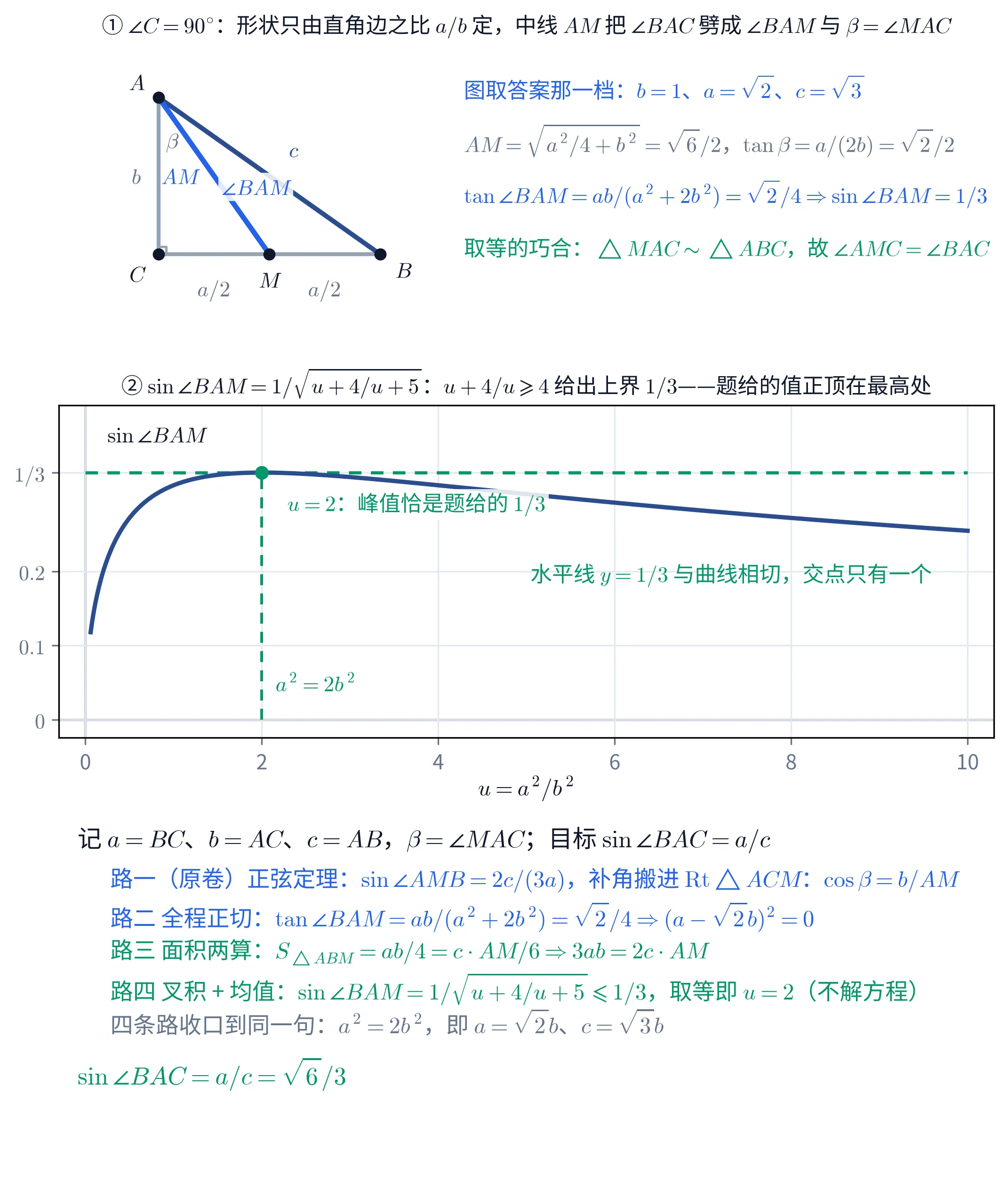 教学图：全图分三块。①（上）几何图，画在左半边。黑色实心点 C 在左下角，点 B 在它正右方，两点之间是一条水平的灰色线段，C 处画着一个灰色直角记号；黑色实心点 A 在 C 的正上方，AC 也是灰色线段，左侧灰字标 b。A 与 B 之间是一条深蓝色线段，上方蓝字标 c。黑色实心点 M 落在 CB 的正中间，CM 与 MB 两段下方各有一个灰字 a/2。A 与 M 之间是一条亮蓝色粗线段，左侧蓝字标 AM。A 处 AC 与 AM 之间灰字标 \beta；AM 与 AB 之间、带浅色底板的蓝字标「\angle BAM」。图的右半边是四行文字：蓝字「图取答案那一档：b=1、a=\sqrt{2}、c=\sqrt{3}」；灰字「AM=\sqrt{a^{2}/4+b^{2}}=\sqrt{6}/2，\tan\beta=a/(2b)=\sqrt{2}/2」；蓝字「\tan\angle BAM=ab/(a^{2}+2b^{2})=\sqrt{2}/4\Rightarrow\sin\angle BAM=1/3」；绿字「取等的巧合：\triangle MAC\sim\triangle ABC，故 \angle AMC=\angle BAC」。这一块的标题写「① \angle C=90^{\circ}：形状只由直角边之比 a/b 定，中线 AM 把 \angle BAC 劈成 \angle BAM 与 \beta=\angle MAC」。②（中）函数图。横轴标着 u=a^{2}/b^{2}，刻度 0 到 10；纵轴自下而上标 0、0.1、0.2、1/3，左上角黑字写「\sin\angle BAM」。一条深蓝色曲线从左端约 0.115 急升，在 u=2 处到达峰顶 1/3，随后极缓地下落，到右端 u=10 时约 0.27。一条绿色水平虚线画在 y=1/3 上，与曲线在峰顶相切；一条绿色竖直虚线从横轴升到峰顶，底部绿字标「a^{2}=2b^{2}」。峰顶一个绿色实心点，右下方带浅底板的绿字标「u=2：峰值恰是题给的 1/3」；水平虚线下方偏右另有绿字「水平线 y=1/3 与曲线相切，交点只有一个」。这一块的标题写「② \sin\angle BAM=1/\sqrt{u+4/u+5}：u+4/u\geqslant4 给出上界 1/3——题给的值正顶在最高处」。③（下）一段带浅底板的文字。抬头黑字写「记 a=BC、b=AC、c=AB，\beta=\angle MAC；目标 \sin\angle BAC=a/c」。往下五行：蓝字「路一（原卷）正弦定理：\sin\angle AMB=2c/(3a)，补角搬进 \mathrm{Rt}\triangle ACM：\cos\beta=b/AM」；蓝字「路二 全程正切：\tan\angle BAM=ab/(a^{2}+2b^{2})=\sqrt{2}/4\Rightarrow(a-\sqrt{2}b)^{2}=0」；绿字「路三 面积两算：S_{\triangle ABM}=ab/4=c\cdot AM/6\Rightarrow3ab=2c\cdot AM」；绿字「路四 叉积 + 均值：\sin\angle BAM=1/\sqrt{u+4/u+5}\leqslant1/3，取等即 u=2（不解方程）」；灰字「四条路收口到同一句：a^{2}=2b^{2}，即 a=\sqrt{2}b、c=\sqrt{3}b」。末行绿字给出结论「\sin\angle BAC=a/c=\sqrt{6}/3」。