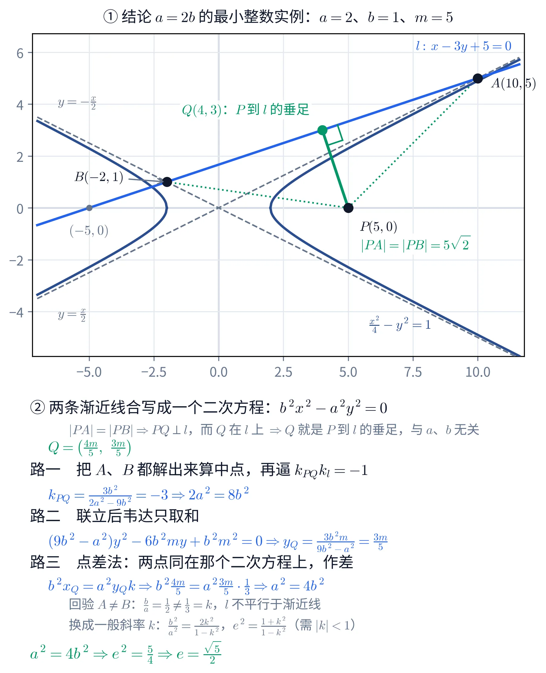 教学图:上块是把结论 a=2b 代回去后的最小整数实例——a=2、b=1、m=5——画出的直角坐标系。深蓝实线是双曲线 \frac{x^{2}}{4}-y^{2}=1 的左右两支(方程标在右下角的曲线旁),灰色虚线是它的两条渐近线 y=\frac{x}{2} 与 y=-\frac{x}{2},蓝色实线是直线 l:\,x-3y+5=0,它与 x 轴交于灰点 (-5,0)。l 与两条渐近线各交一点:与 y=\frac{x}{2} 交于第一象限的 A(10,5),与 y=-\frac{x}{2} 交于第二象限的 B(-2,1),两点都画成黑色实心圆并带标注。黑点 P(5,0) 在 x 轴正半轴上,两条绿色虚线把 P 分别连到 A 和 B,旁注 |PA|=|PB|=5\sqrt{2}。绿色实心圆 Q(4,3) 落在 l 上、正是 AB 的中点,绿色粗线段把 P 连到 Q,交角处画了一个直角符号,标注写着「Q(4,3):P 到 l 的垂足」。肉眼即可看出 A 虽在渐近线上、却也几乎贴着双曲线右支,而 B 在左支之外的渐近线上——两点都不在双曲线上,它们只是渐近线与 l 的交点。下块是文字面板。首行点明两条渐近线可以合写成一个二次方程 b^{2}x^{2}-a^{2}y^{2}=0;接着一行灰字说明 |PA|=|PB|\Rightarrow PQ\perp l,而 Q 又在 l 上,于是 Q 就是 P 到 l 的垂足,与 a、b 无关,绿字给出 Q=\left(\frac{4m}{5},\ \frac{3m}{5}\right)。其下并列三条路:路一把 A、B 都解出来算中点,再逼 k_{PQ}k_{l}=-1,得 k_{PQ}=\frac{3b^{2}}{2a^{2}-9b^{2}}=-3,即 2a^{2}=8b^{2};路二联立后韦达只取和,(9b^{2}-a^{2})y^{2}-6b^{2}my+b^{2}m^{2}=0 给出 y_{Q}=\frac{3b^{2}m}{9b^{2}-a^{2}}=\frac{3m}{5};路三用点差法,两点同在那个二次方程上作差得 b^{2}x_{Q}=a^{2}y_{Q}k,代入 Q 的坐标即 b^{2}\frac{4m}{5}=a^{2}\frac{3m}{5}\cdot\frac{1}{3},仍是 a^{2}=4b^{2}。面板末尾两行灰字:回验 A\neq B,因为 \frac{b}{a}=\frac{1}{2}\neq\frac{1}{3}=k,l 不平行于渐近线;换成一般斜率 k 则 \frac{b^{2}}{a^{2}}=\frac{2k^{2}}{1-k^{2}}、e^{2}=\frac{1+k^{2}}{1-k^{2}},需 |k|<1。最后一行绿字给出结论 a^{2}=4b^{2}\Rightarrow e^{2}=\frac{5}{4}\Rightarrow e=\frac{\sqrt{5}}{2}。