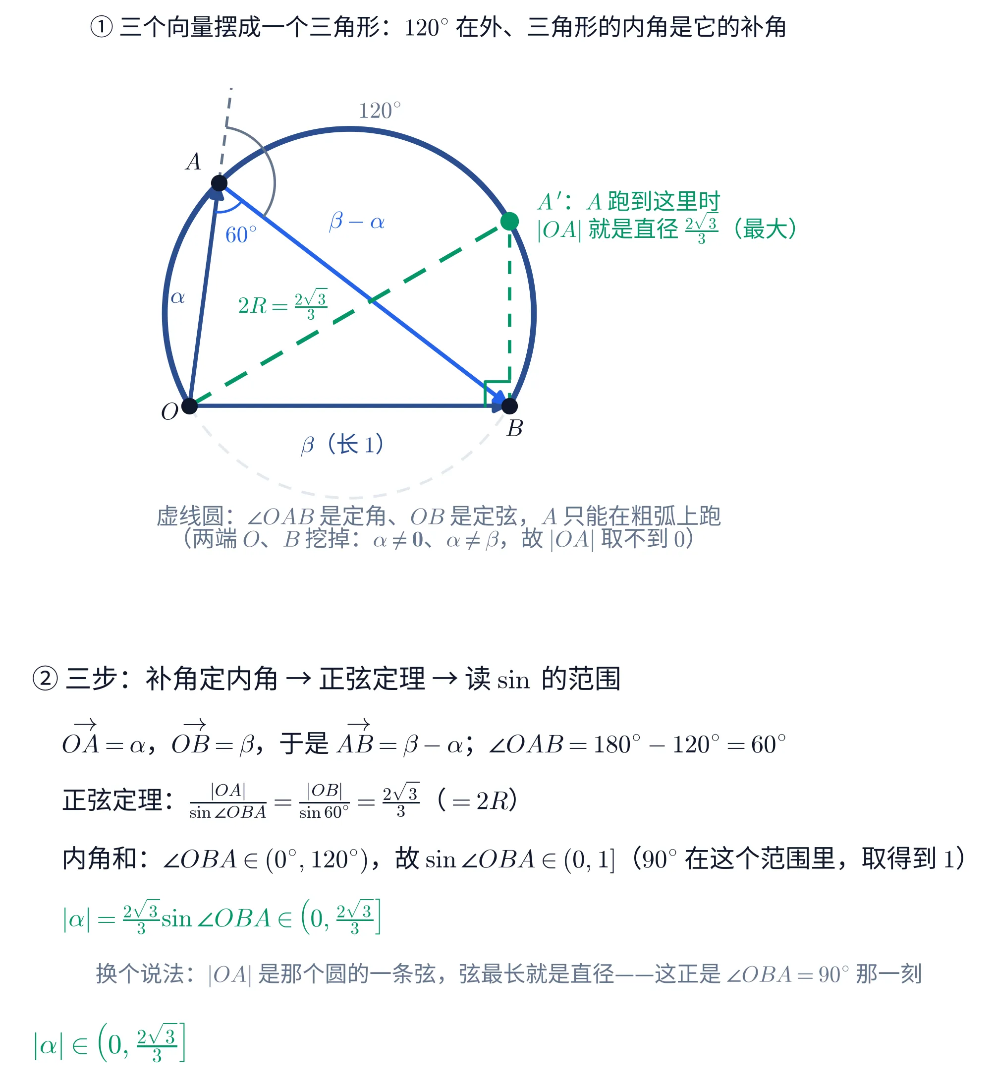 上下两块的教学图。上块是一张纯几何图：水平方向左右两个黑点分别标「O」和「B」，之间连一条深蓝色带箭头的线段（由 O 指向 B），线段下方深蓝字标「\beta（长 1）」；左上方另有一个黑点标「A」，由 O 指向 A 也是一条深蓝色带箭头的线段，左侧深蓝字标「\alpha」；由 A 指向 B 是一条亮蓝色带箭头的线段，其上方亮蓝字标「\beta-\alpha」。O、A、B 三点落在同一个圆上：整个圆用浅灰色虚线画出，其中从 B 沿上方绕回 O 的那段优弧用深蓝色粗线重描。A 处画了两个角：一条从 A 出发、与 \alpha 同向的灰色虚线射线与 AB 之间标灰字「120^{\circ}」，AO 与 AB 之间标亮蓝字「60^{\circ}」。圆的右上方有一个绿色圆点，它是 O 的对径点：O 与它之间连一条绿色粗虚线，中途绿字标「2R=\frac{2\sqrt{3}}{3}」；B 与它之间连一条绿色细虚线，B 处画有一个绿色的直角记号；它的右侧绿字写「A'：A 跑到这里时 |OA| 就是直径 \frac{2\sqrt{3}}{3}（最大）」。图的下方灰字写「虚线圆：\angle OAB 是定角、OB 是定弦，A 只能在粗弧上跑（两端 O、B 挖掉：\alpha\neq\mathbf{0}、\alpha\neq\beta，故 |OA| 取不到 0）」。上块标题是「① 三个向量摆成一个三角形：120^{\circ} 在外、三角形的内角是它的补角」。下块是一块文字面板，标题「② 三步：补角定内角 → 正弦定理 → 读 \sin 的范围」，四行依次是「\overrightarrow{OA}=\alpha，\overrightarrow{OB}=\beta，于是 \overrightarrow{AB}=\beta-\alpha；\angle OAB=180^{\circ}-120^{\circ}=60^{\circ}」「正弦定理：\frac{|OA|}{\sin\angle OBA}=\frac{|OB|}{\sin 60^{\circ}}=\frac{2\sqrt{3}}{3}（=2R）」「内角和：\angle OBA\in(0^{\circ},120^{\circ})，故 \sin\angle OBA\in(0,1]（90^{\circ} 在这个范围里，取得到 1）」「|\alpha|=\frac{2\sqrt{3}}{3}\sin\angle OBA\in\left(0,\frac{2\sqrt{3}}{3}\right]」，末行是绿色；其下一行灰字写「换个说法：|OA| 是那个圆的一条弦，弦最长就是直径——这正是 \angle OBA=90^{\circ} 那一刻」；最后一行绿字写「|\alpha|\in\left(0,\frac{2\sqrt{3}}{3}\right]」。