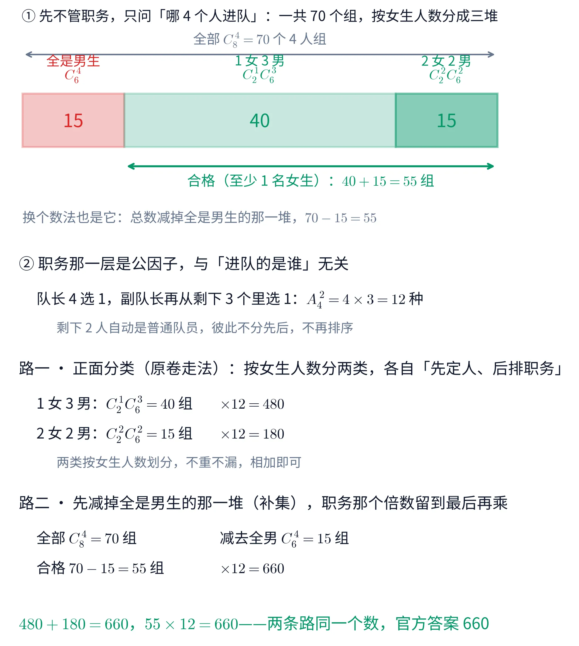 上下两块图:①横向条形图把全部 C_8^4=70 个 4 人组按女生人数分成三段。左段红色,标注「全是男生 C_6^4」,段内写 15;中段浅绿,标注「1 女 3 男 C_2^1C_6^3」,段内写 40;右段深绿,标注「2 女 2 男 C_2^2C_6^2」,段内写 15。条形上方一条横跨全长的双箭头标「全部 C_8^4=70 个 4 人组」;下方一条只框住中右两段的绿色双箭头标「合格(至少 1 名女生):40+15=55 组」;再下一行灰字「换个数法也是它:总数减掉全是男生的那一堆,70-15=55」。②文字面板:先写「职务那一层是公因子,与进队的是谁无关」,队长 4 选 1、副队长再从剩下 3 个里选 1,A_4^2=4\times3=12 种,剩下 2 人自动是普通队员不再排序;接着「路一 · 正面分类」两行——1 女 3 男 C_2^1C_6^3=40 组、\times12=480,2 女 2 男 C_2^2C_6^2=15 组、\times12=180;然后「路二 · 先减掉全是男生的那一堆」两行——全部 C_8^4=70 组、减去全男 C_6^4=15 组,合格 70-15=55 组、\times12=660;末行绿色结论 480+180=660,55\times12=660,两条路同一个数,官方答案 660