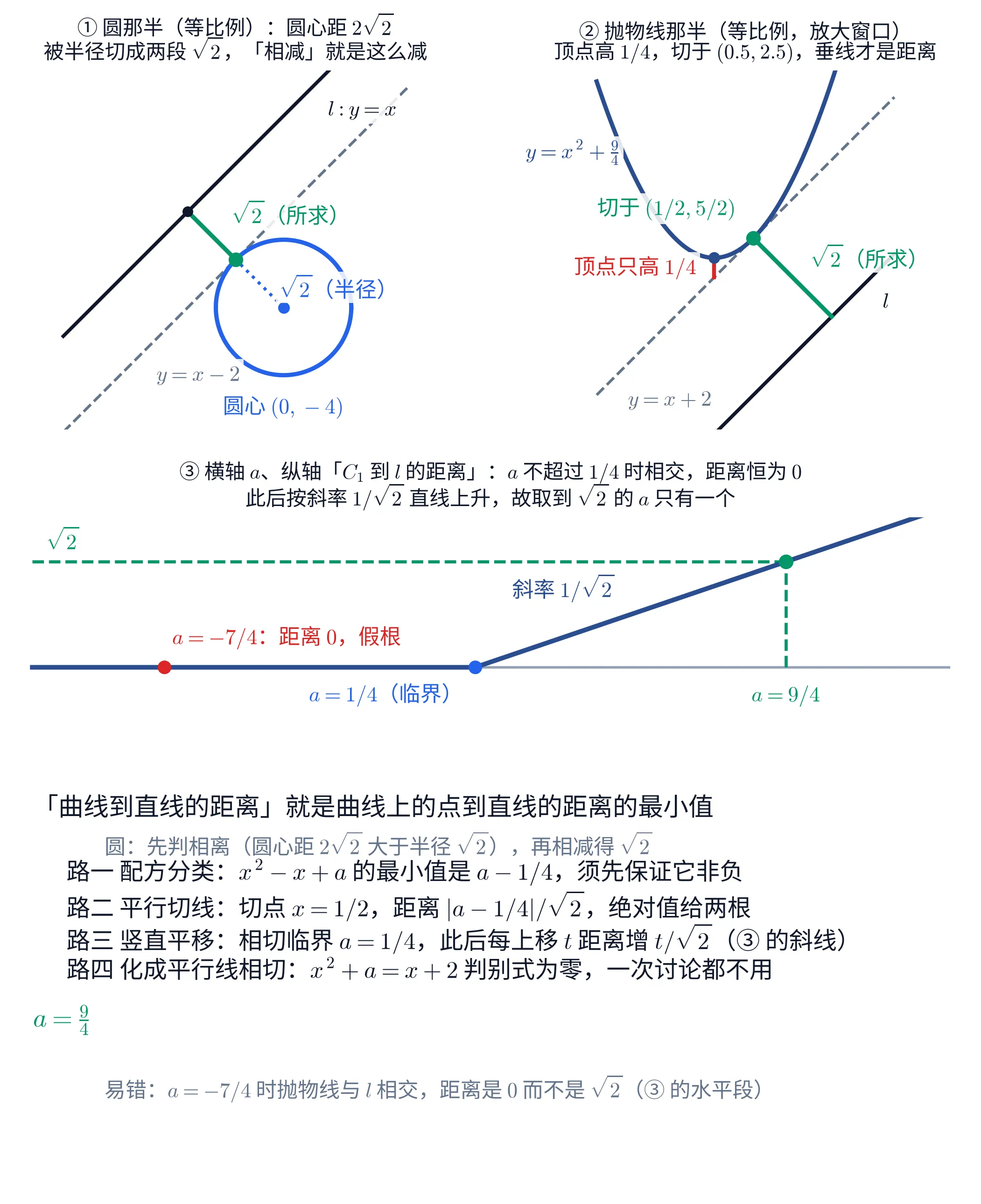 教学图：四块。①左上是「圆那半」，按等比例画（无刻度）：一条黑实线是 l: y=x（右上方标 l: y=x），一条灰虚线是与它平行的 y=x-2（左下部标出），蓝色实线圆 x^{2}+(y+4)^{2}=2 在两线之间偏下，圆心用小实心点标出、下方注「圆心 (0,-4)」；圆与灰虚线相切于圆的左上方，该切点用绿色实心圆标出；一条蓝色点线从圆心连到该切点，旁标「\sqrt{2}（半径）」；再由该切点接一条绿色实线段垂直落到 l 上（落点用黑色实心点标出），旁标「\sqrt{2}（所求）」——两段等长，合起来正是圆心到 l 的 2\sqrt{2}。标题写「圆那半（等比例）：圆心距 2\sqrt{2} 被半径切成两段 \sqrt{2}，『相减』就是这么减」。②右上是「抛物线那半」，x、y 仍等比，但窗口放大到抛物线附近，所以每单位长度比①占的像素更多：同样一条黑实线 l（右侧标 l）与一条灰虚线 y=x+2（左下部标出）；深蓝实线抛物线 y=x^{2}+\frac{9}{4} 开口向上（左臂上标出方程），顶点用深蓝实心点标出，顶点与灰虚线之间有一小段红色竖线、旁注「顶点只高 1/4」；抛物线在灰虚线上方与它相切于绿色实心点，旁注「切于 (1/2,5/2)」；由该切点接一条绿色实线段垂直落到 l 上，旁标「\sqrt{2}（所求）」。标题写「抛物线那半（等比例，放大窗口）：顶点高 1/4，切于 (0.5,2.5)，垂线才是距离」。③中间一条横贯的图：横轴是 a、纵轴是「C_{1} 到 l 的距离」（均无刻度），深蓝实线由两段接成——a 不超过 1/4 的那一段紧贴横轴、距离恒为 0，其后是一条上升直线（旁注「斜率 1/\sqrt{2}」）；折点处用蓝色实心点标出、下方注 「a=1/4（临界）」；左侧横轴上另有一个红色实心点、上方注「a=-7/4：距离 0，假根」；一条绿色水平虚线自左缘引出、左端标 \sqrt{2}，与上升段交于绿色实心点，再由该点引绿色竖虚线落到横轴、下方注 a=9/4——图上只有这一个交点。标题写「横轴 a、纵轴『C_{1} 到 l 的距离』：a 不超过 1/4 时相交，距离恒为 0；此后按斜率 1/\sqrt{2} 直线上升，故取到 \sqrt{2} 的 a 只有一个」。第四块（在下方，图上没标圈码）是文字块：首行「『曲线到直线的距离』就是曲线上的点到直线的距离的最小值」，次行「圆：先判相离（圆心距 2\sqrt{2} 大于半径 \sqrt{2}），再相减得 \sqrt{2}」，四条路各一行——路一配方分类（x^2-x+a 的最小值是 a-1/4，须先保证它非负）、路二平行切线（切点 x=1/2，距离 |a-1/4|/\sqrt{2}，绝对值给两根）、路三竖直平移（相切临界 a=1/4，此后每上移 t 距离增 t/\sqrt{2}，即③的斜线）、路四化成平行线相切（x^2+a=x+2 判别式为零，一次讨论都不用）；答案行 a=\frac{9}{4}；末行提醒易错：a=-7/4 时抛物线与 l 相交，距离是 0 而不是 \sqrt{2}（即③的水平段）。