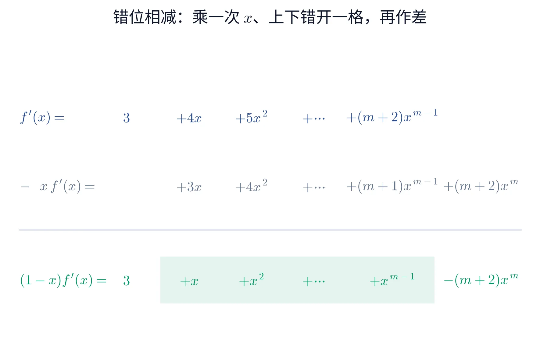教学图:错位相减的三行按同一幂次对齐——第一行 f′(x)=3+4x+5x²+⋯+(m+2)xᵐ⁻¹,第二行 x f′(x) 整体右移一格 =3x+4x²+⋯+(m+1)xᵐ⁻¹+(m+2)xᵐ,横线下第三行是差 (1−x)f′(x)=3+x+x²+⋯+xᵐ⁻¹−(m+2)xᵐ,中间 x 到 xᵐ⁻¹ 那段绿底标出作差后剩下的纯等比块