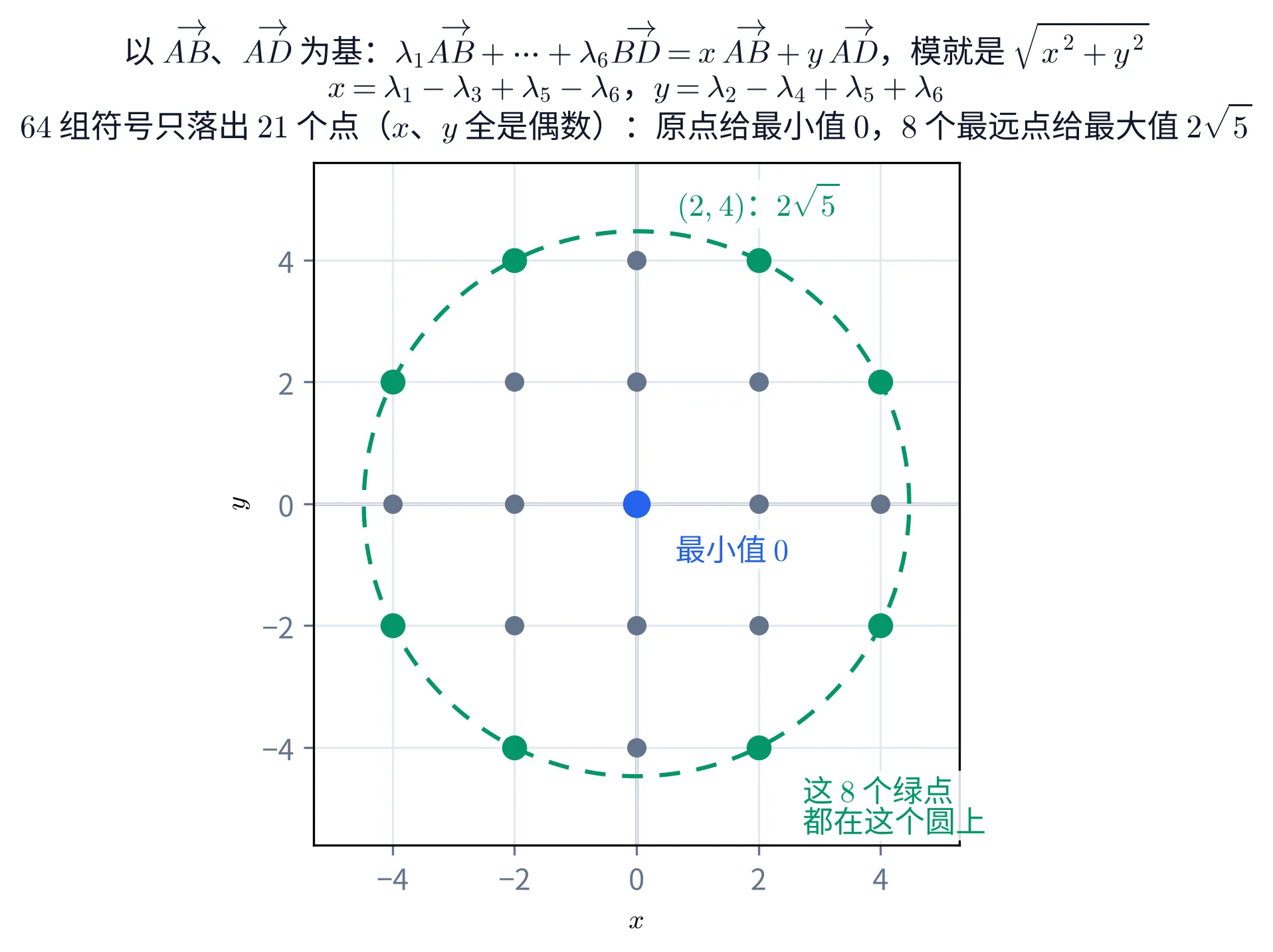 教学图：一张带坐标轴与浅色网格的平面直角坐标图，横轴标 x、纵轴标 y，刻度都是 −4、−2、0、2、4。图上画着一个以原点为心、半径约 4.47 的绿色虚线圆。圆内外分布着 21 个圆点，横纵坐标都是偶数，排成一个「十」字形：y = 4 那一排有三个点（x = −2、0、2），y = 2 那一排有五个点（x = −4、−2、0、2、4），y = 0 那一排五个，y = −2 那一排五个，y = −4 那一排三个。其中 8 个点是绿色实心大点，恰好落在虚线圆上：(±2, ±4) 与 (±4, ±2)；其余 12 个点是灰色实心点；原点是一个蓝色实心大点。原点右下方有一行蓝字「最小值 0」。点 (2, 4) 的正上方有一个白底注记，绿字「(2,4)：2√5」。右下角、点 (2, −4) 的右下方有一个白底注记，两行绿字：「这 8 个绿点」「都在这个圆上」。抬头三行标题：以 AB、AD 为基：λ₁AB + ⋯ + λ₆BD = x·AB + y·AD，模就是 √(x² + y²)；x = λ₁ − λ₃ + λ₅ − λ₆，y = λ₂ − λ₄ + λ₅ + λ₆；64 组符号只落出 21 个点（x、y 全是偶数）：原点给最小值 0，8 个最远点给最大值 2√5。