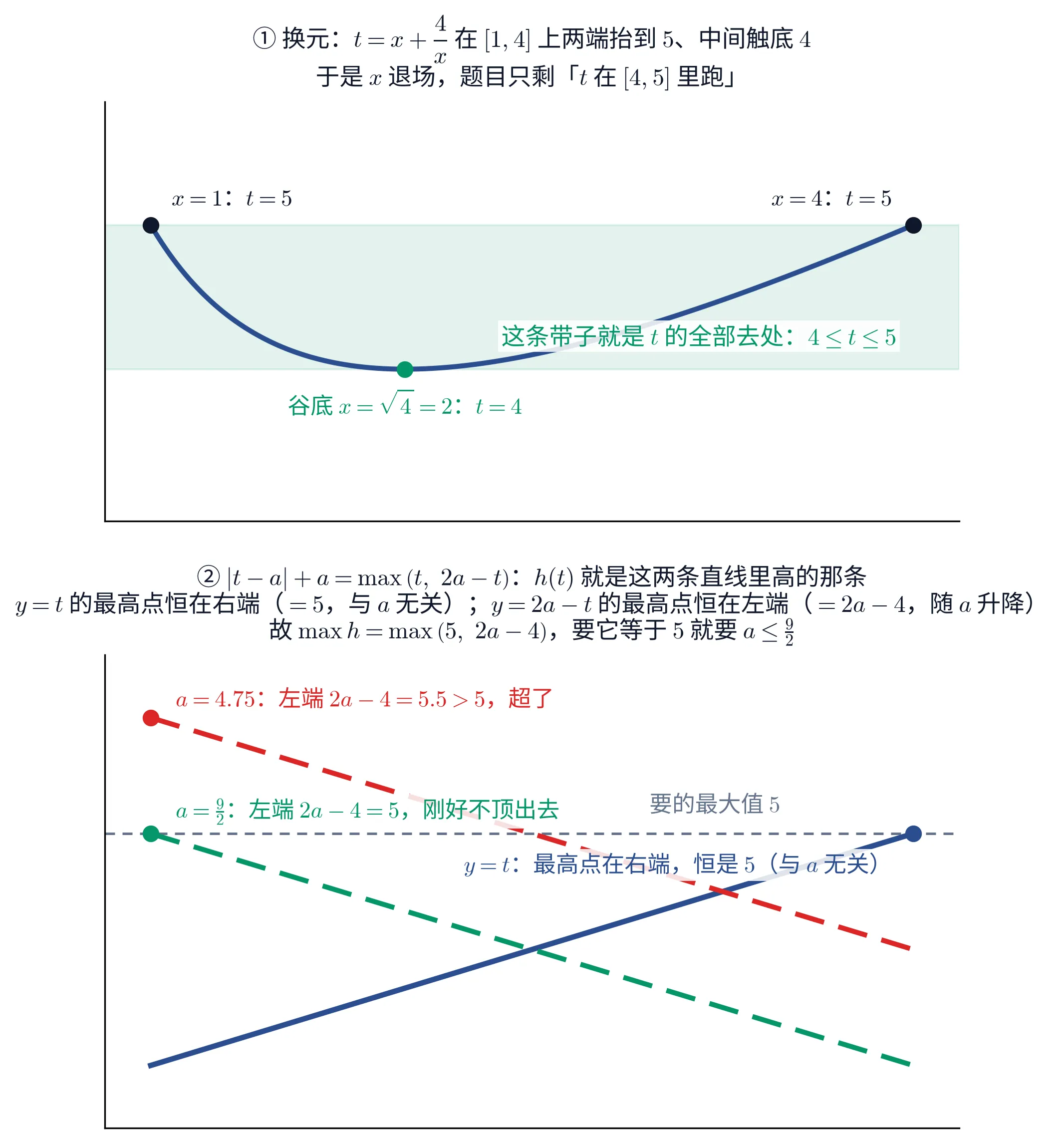 上下两块图：①以 x 为横轴画 t=x+\frac{4}{x} 在 [1,4] 上的那段曲线，左端 x=1 与右端 x=4 各标一个黑点、上方注明「x=1：t=5」「x=4：t=5」，中间谷底 x=\sqrt{4}=2 处标一个绿点、下方注明「谷底 x=\sqrt{4}=2：t=4」；4\leq t\leq5 这条横带涂成浅绿，带内右侧写「这条带子就是 t 的全部去处：4\leq t\leq5」；标题写「换元：t=x+\frac{4}{x} 在 [1,4] 上两端抬到 5、中间触底 4；于是 x 退场，题目只剩 t 在 [4,5] 里跑」。②以 t 为横轴、范围取 [4,5]，纵向从 4 到 5.5，画的是取大之前的两支直线本身。一条灰色水平虚线标出高度 5，其上方偏右注「要的最大值 5」。蓝色实线是第一支 y=t，从左下 (4,4) 升到右上 (5,5)，右端点 (5,5) 标一个蓝点、点的左下方注「y=t：最高点在右端，恒是 5（与 a 无关）」，这个点正落在那条高度 5 的虚线上。另外两条是第二支 y=2a-t 在两个不同 a 下的样子，都从左上向右下走：绿色虚线对应 a=\frac{9}{2}，左端点 (4,5) 标绿点并注「a=\frac{9}{2}：左端 2a-4=5，刚好不顶出去」，这个绿点也恰好落在高度 5 的虚线上；红色虚线对应 a=4.75，整条比绿的高，左端点 (4,5.5) 标红点并注「a=4.75：左端 2a-4=5.5>5，超了」，明显冒到那条虚线上方。标题写出 |t-a|+a=\max(t,\,2a-t)，h(t) 就是这两条直线里高的那条；y=t 的最高点恒在右端（=5，与 a 无关），y=2a-t 的最高点恒在左端（=2a-4，随 a 升降）；故 \max h=\max(5,\,2a-4)，要它等于 5 就要 a\leq\frac{9}{2}