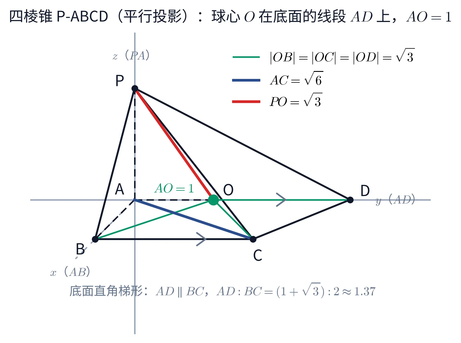 教学图：四棱锥 P-ABCD 的平行投影——A 为原点，三条两两垂直的棱 AB / AD / AP 充当 x / y / z 轴（AB 那条画成虚射线，A 上的三条棱因被挡住而虚线）；底面是直角梯形，AD 与 BC 用两处短撇标出平行，图上量得 AD : BC = (1+√3) : 2 ≈ 1.37；球心 O 是 AD 上的绿点，AO = 1（不在竖直的高线 PA 上），O 到 B、C、D 三条绿段与红色的 PO 都是球半径 √3，蓝段 AC = √6