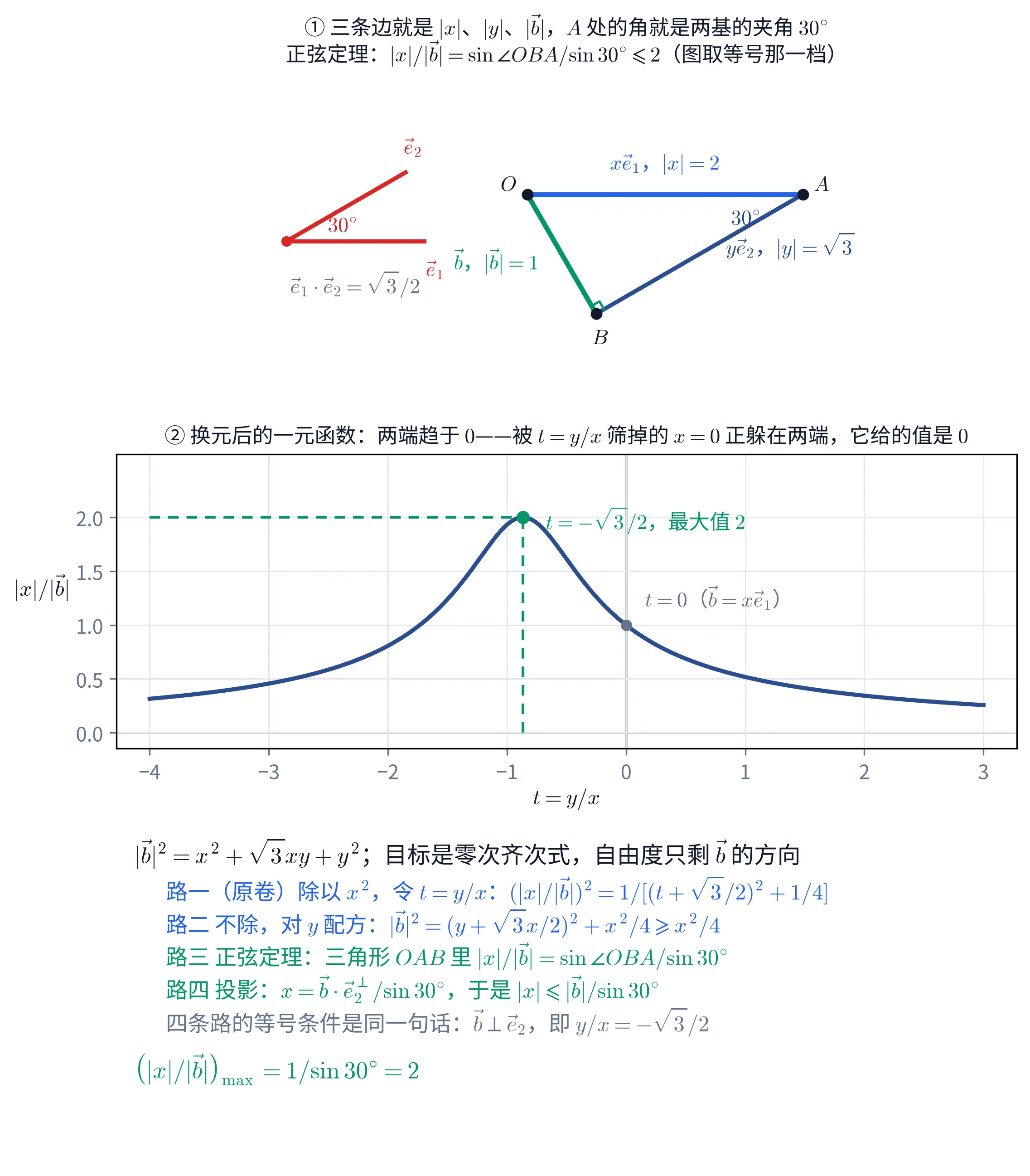 教学图：全图分三块。①（上）几何图。左边是一个小小的基底示意：一个红色实心点当公共起点，向右引一条红色线段（末端红字标 \vec{e}_{1}），再向右上方引一条与它成 30^{\circ} 的等长红色线段（末端红字标 \vec{e}_{2}），两条线段之间红字标 30^{\circ}；小图下方灰字写「\vec{e}_{1}\cdot\vec{e}_{2}=\sqrt{3}/2」。右边是主角三角形 OAB：黑色实心点 O 在左上，黑色实心点 A 在右上，两点之间是一条水平的亮蓝色粗线段，上方蓝字标「x\vec{e}_{1}，|x|=2」；黑色实心点 B 在下方偏左，A 与 B 之间是一条深蓝色线段，右侧蓝字标「y\vec{e}_{2}，|y|=\sqrt{3}」；O 与 B 之间是一条绿色粗线段，左侧绿字标「\vec{b}，|\vec{b}|=1」。B 处画着一个绿色直角记号，表示 OB\perp AB；A 处蓝字标 30^{\circ}。这一块的标题写「① 三条边就是 |x|、|y|、|\vec{b}|，A 处的角就是两基的夹角 30^{\circ}；正弦定理：|x|/|\vec{b}|=\sin\angle OBA/\sin 30^{\circ}\leqslant 2（图取等号那一档）」。②（中）函数图。横轴标着 t=y/x，刻度从 -4 到 3；纵轴标着 |x|/|\vec{b}|，刻度 0.0 到 2.0。一条深蓝色曲线是单峰的钟形：自左端约 0.3 缓缓上升，在 t\approx-0.87 处到达峰顶 2，再向右下落，过 t=0 时恰好是 1，一直缓缓落到右端约 0.25。峰顶一个绿色实心点，两条绿色虚线（一条竖直、一条水平）把它引到两轴，绿字标「t=-\sqrt{3}/2，最大值 2」。t=0 处一个灰色实心点，灰字标「t=0（\vec{b}=x\vec{e}_{1}）」。这一块的标题写「② 换元后的一元函数：两端趋于 0——被 t=y/x 筛掉的 x=0 正躲在两端，它给的值是 0」。③（下）一段带浅底板的文字。抬头黑字写「|\vec{b}|^{2}=x^{2}+\sqrt{3}xy+y^{2}；目标是零次齐次式，自由度只剩 \vec{b} 的方向」。往下五行：蓝字「路一（原卷）除以 x^{2}，令 t=y/x：(|x|/|\vec{b}|)^{2}=1/[(t+\sqrt{3}/2)^{2}+1/4]」；蓝字「路二 不除，对 y 配方：|\vec{b}|^{2}=(y+\sqrt{3}x/2)^{2}+x^{2}/4\geqslant x^{2}/4」；绿字「路三 正弦定理：三角形 OAB 里 |x|/|\vec{b}|=\sin\angle OBA/\sin 30^{\circ}」；绿字「路四 投影：x=\vec{b}\cdot\vec{e}_{2}^{\perp}/\sin 30^{\circ}，于是 |x|\leqslant|\vec{b}|/\sin 30^{\circ}」；灰字「四条路的等号条件是同一句话：\vec{b}\perp\vec{e}_{2}，即 y/x=-\sqrt{3}/2」。末行绿字给出结论「\left(|x|/|\vec{b}|\right)_{\max}=1/\sin 30^{\circ}=2」。