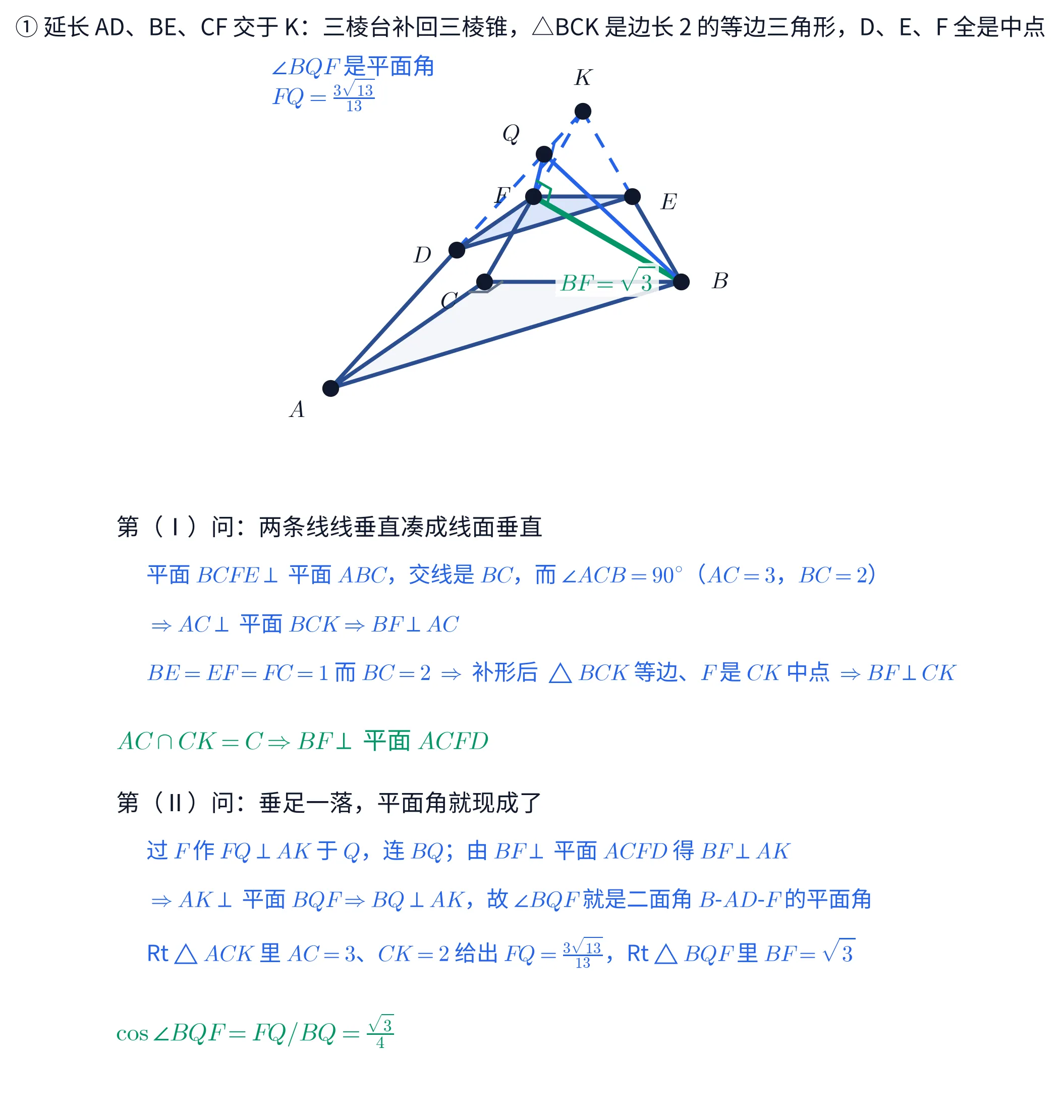 上下两块教学图。①上块是一个斜二测画出的立体图:最下方左侧是点 A,右侧是点 B,两点之间偏左有点 C,三点连成深蓝描边、淡蓝填充的底面三角形 ABC;从 A、B、C 分别向上引出三条深蓝实线段,终点依次是 D、E、F,D、E、F 连成一个较小的淡蓝三角形,这就是三棱台的上底面;再从 D、E、F 各引一条蓝色虚线继续向上,三条虚线交于最高处的点 K,示意「延长三条侧棱补回棱锥」。图中 B 与 F 之间画了一条加粗的绿色线段,下方绿字标注「BF=\sqrt{3}」。AK 这条线上、D 与 K 之间标出点 Q,从 F 到 Q 以及从 B 到 Q 各画一条蓝色实线,F 处画了一个绿色直角符号(表示 BF\perp FQ),Q 处画了一个蓝色直角符号(表示 FQ\perp AK),C 处画了一个灰色直角符号(表示 \angle ACB=90^{\circ})。左上角蓝字两行写「\angle BQF 是平面角」「FQ=\frac{3\sqrt{13}}{13}」。这一块的标题写「① 延长 AD、BE、CF 交于 K:三棱台补回三棱锥,△BCK 是边长 2 的等边三角形,D、E、F 全是中点」。②下块是一段文字,分两问:抬头「第(Ⅰ)问:两条线线垂直凑成线面垂直」,蓝字一行「平面 BCFE\perp 平面 ABC,交线是 BC,而 \angle ACB=90^{\circ}(AC=3,BC=2)」,蓝字一行「\Rightarrow AC\perp 平面 BCK\Rightarrow BF\perp AC」,蓝字一行「BE=EF=FC=1 而 BC=2 \Rightarrow 补形后 \triangle BCK 等边、F 是 CK 中点 \Rightarrow BF\perp CK」,绿字一行「AC\cap CK=C\Rightarrow BF\perp 平面 ACFD」;抬头「第(Ⅱ)问:垂足一落,平面角就现成了」,蓝字一行「过 F 作 FQ\perp AK 于 Q,连 BQ;由 BF\perp 平面 ACFD 得 BF\perp AK」,蓝字一行「\Rightarrow AK\perp 平面 BQF\Rightarrow BQ\perp AK,故 \angle BQF 就是二面角 B-AD-F 的平面角」,蓝字一行「Rt\triangle ACK 里 AC=3、CK=2 给出 FQ=\frac{3\sqrt{13}}{13},Rt\triangle BQF 里 BF=\sqrt{3}」,末行绿字「\cos\angle BQF=FQ/BQ=\frac{\sqrt{3}}{4}」