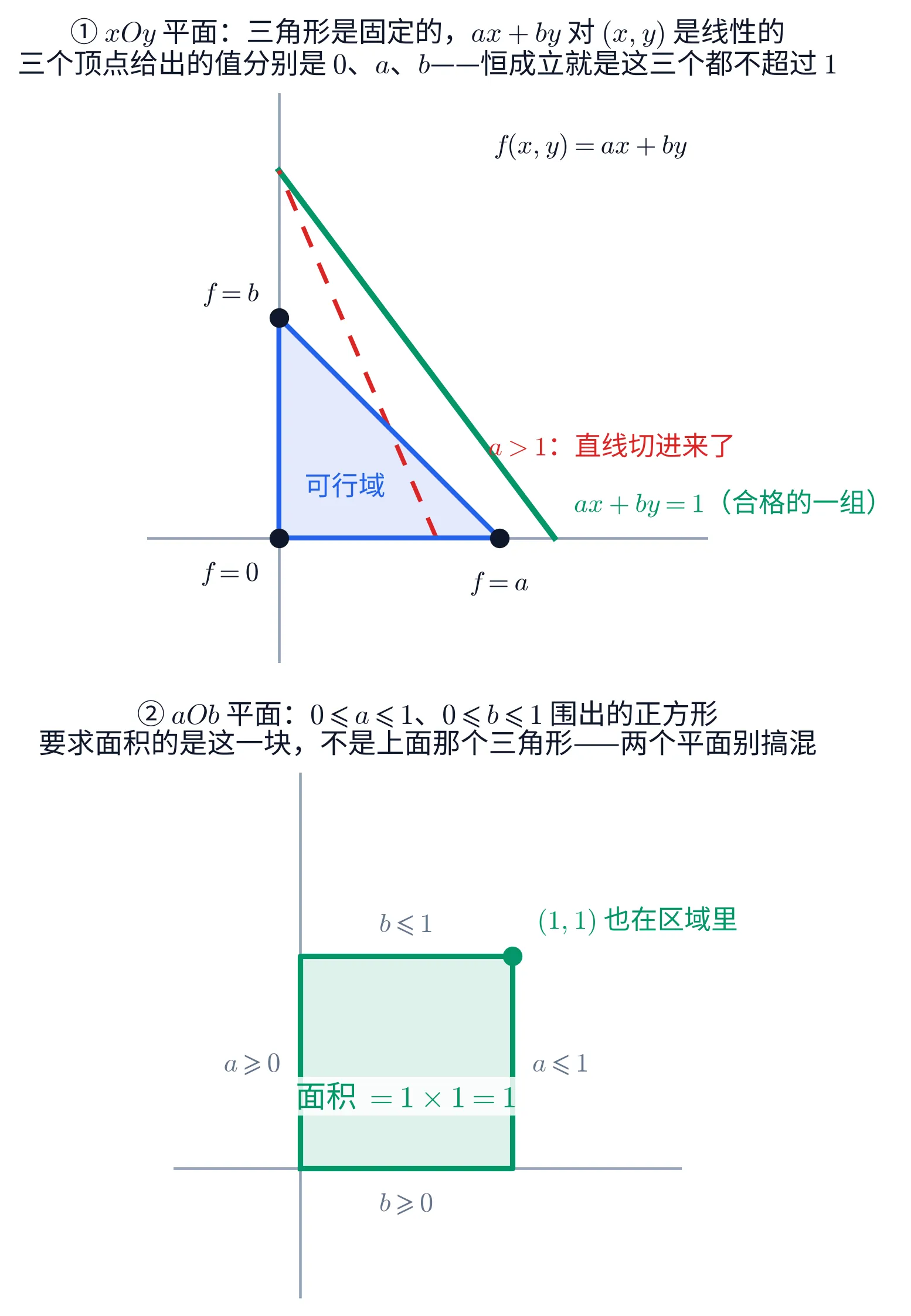 上下两块，画的是本题里那两个不同的平面。① xOy 平面：x\geqslant0、y\geqslant0、x+y\leqslant1 围出的直角三角形涂成淡蓝色、边界是蓝色实线，中间写着「可行域」；三个顶点是黑点，旁边分别标着「f=0」（原点）、「f=a」（(1,0)）、「f=b」（(0,1)），右上角另注「f(x,y)=ax+by」。一条绿色实线是取一组合格的 (a,b) 时的直线 ax+by=1，它整条落在三角形外侧（两个截距都大于 1），标着「ax+by=1（合格的一组）」；一条红色虚线是把 a 取到大于 1 时的同族直线，它从 (1,0) 那个角切进了三角形，标着「a>1：直线切进来了」。② aOb 平面：以 (0,0)、(1,0)、(1,1)、(0,1) 为顶点的正方形涂成淡绿色、边界是绿色实线；四条边外侧分别标着「b\geqslant0」（下）、「a\geqslant0」（左）、「b\leqslant1」（上）、「a\leqslant1」（右）；正方形内偏下写着「面积 =1\times1=1」；右上角顶点 (1,1) 是一个绿点，注「(1,1) 也在区域里」。两块的标题分别是「① xOy 平面：三角形是固定的，ax+by 对 (x,y) 是线性的；三个顶点给出的值分别是 0、a、b——恒成立就是这三个都不超过 1」与「② aOb 平面：0\leqslant a\leqslant1、0\leqslant b\leqslant1 围出的正方形；要求面积的是这一块，不是上面那个三角形——两个平面别搞混」