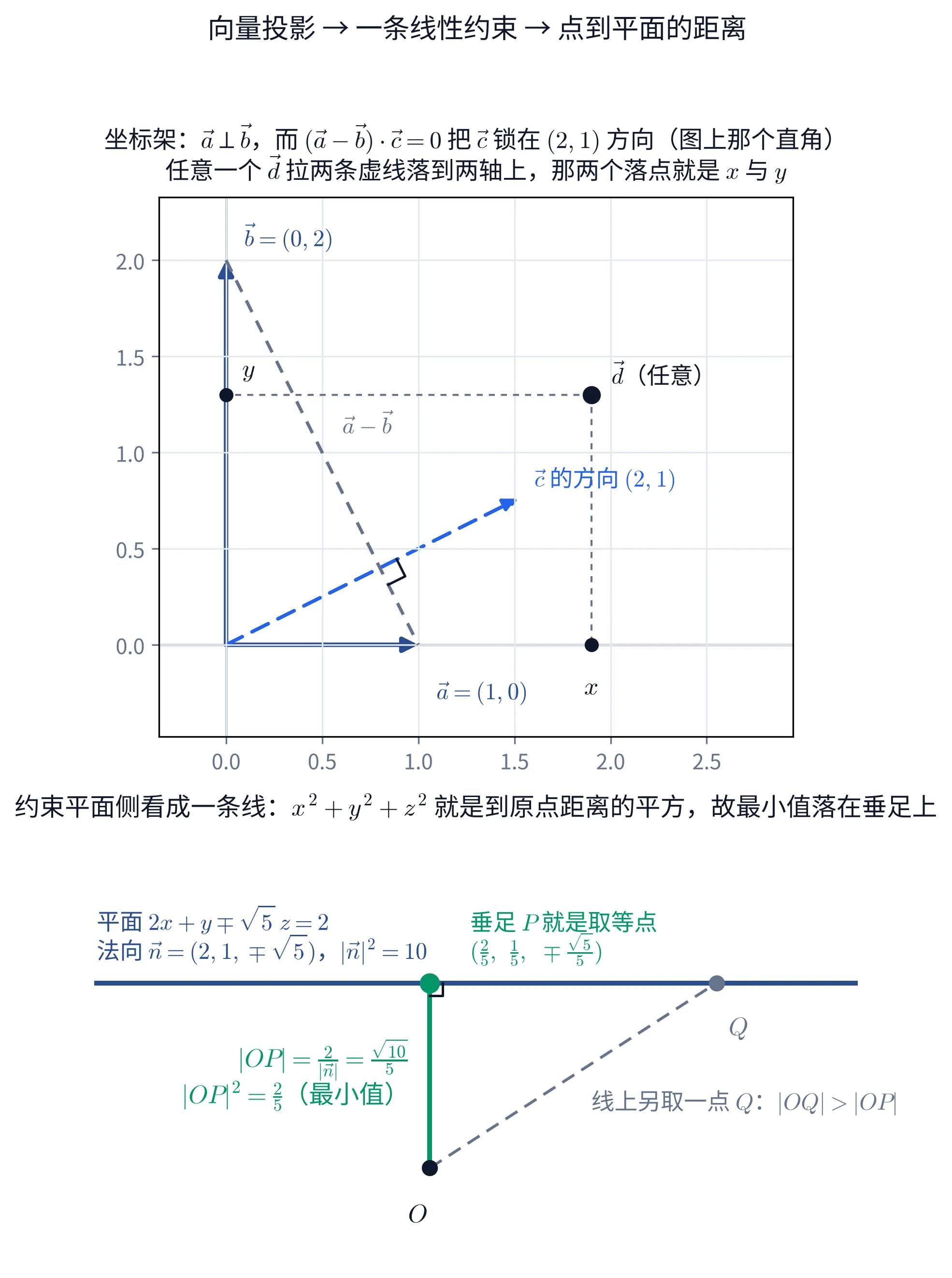 教学图：上图画 a、b 撑起的坐标架——a=(1,0) 水平向右、b=(0,2) 竖直向上，一条虚线段从 b 的尖端连到 a 的尖端即向量 a−b，c 的方向 (2,1) 那支虚线箭头垂直穿过它（交点处一个直角记号），另有一个任意的 d 拉两条虚线落到两轴上，两个落点标为 x 与 y；下图把约束平面 2x+y∓√5z=2（法向 n=(2,1,∓√5)，|n|²=10）侧看成一条横线，原点 O 到它的垂足 P 就是取等点 (2/5, 1/5, ∓√5/5)，垂距 |OP|=2/|n|=√10/5、|OP|²=2/5 即最小值；线上另取一点 Q 则 |OQ|>|OP|