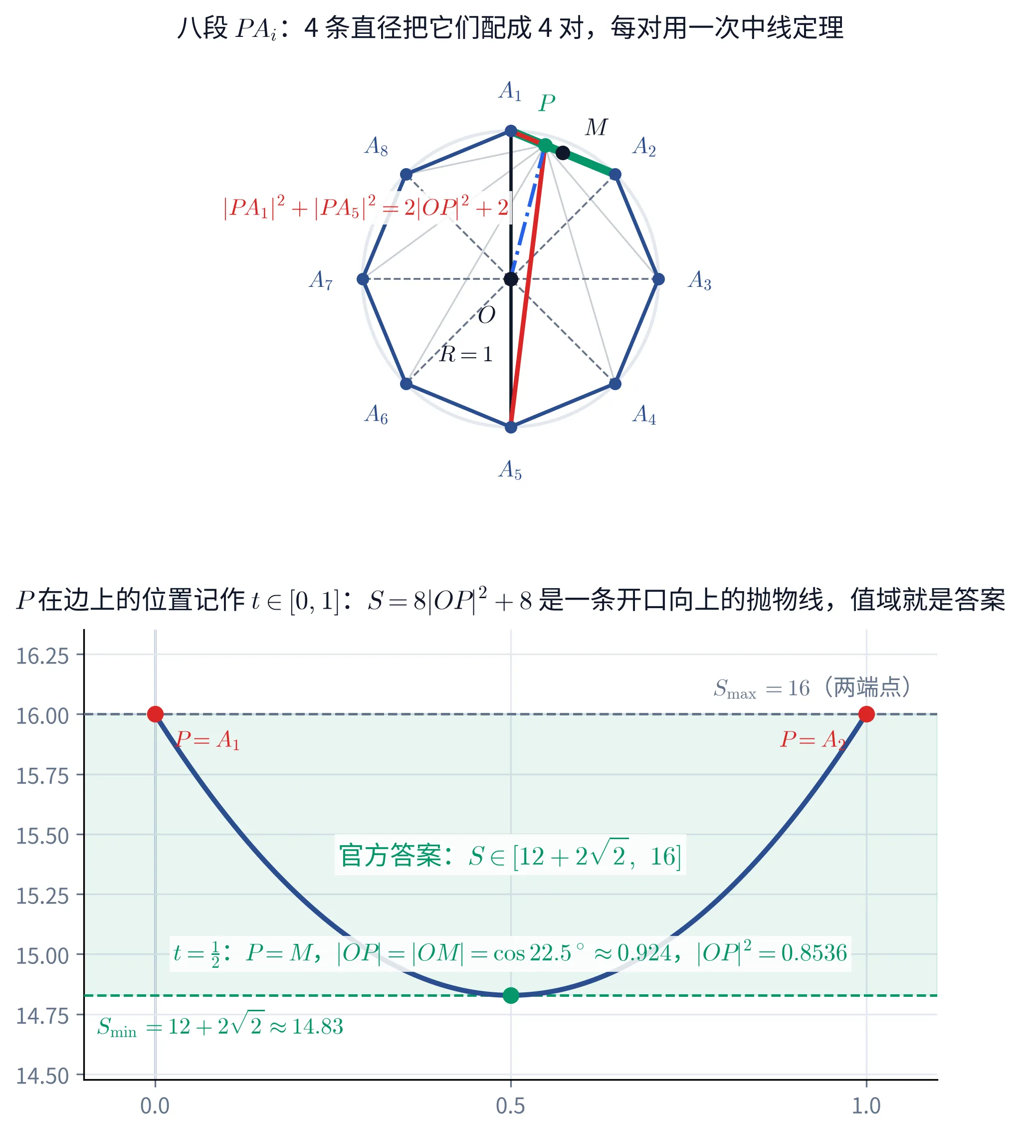 教学图：上下两幅。上幅标题「八段 PA_i：4 条直径把它们配成 4 对，每对用一次中线定理」——画单位圆与内接正八边形（深蓝边），八个顶点 A₁…A₈ 沿半径方向向外标注（A₁ 在正上方，顺时针每 45° 一个，A₃ 落在 x 轴正半轴），圆心 O 标在中央，半径 OA₅ 旁注 R = 1。边 A₁A₂ 用绿色加粗表示 P 的活动范围，绿点 P 画在这条边上靠 A₁ 那侧、名字挂在正上方；从 P 向八个顶点各拉一条淡灰细线，那就是要求平方和的八段 PA_i。边的中点记作黑点 M。四条直径 A₁A₅、A₂A₆、A₃A₇、A₄A₈ 用灰虚线画出；其中第一对画实做示范：直径 A₁A₅ 是黑实线，PA₁ 与 PA₅ 是两条红粗线，O 到 P 的中线 OP 是蓝色点划线，旁边红字写出这一对的恒等式 |PA₁|² + |PA₅|² = 2|OP|² + 2。上幅只画构型，八式相加那一步在正文里。下幅标题「P 在边上的位置记作 t ∈ [0,1]：S = 8|OP|² + 8 是一条开口向上的抛物线，值域就是答案」——横轴是 t（刻度 0、0.5、1），纵轴是 S，深蓝曲线就是这条抛物线；纵轴 16 处一条灰虚线注「S_max = 16（两端点）」，14.83 处一条绿虚线注「S_min = 12+2√2 ≈ 14.83」，两线之间整条带子涂淡绿——那就是答案区间。曲线的两个端点 (0, 16) 与 (1, 16) 画红点并标 P = A₁、P = A₂，谷底 (0.5, 14.83) 画绿点并标「t = 1/2：P = M，|OP| = |OM| = cos22.5° ≈ 0.924，|OP|² = 0.8536」。带子中央绿字写出结论：官方答案 S ∈ [12+2√2, 16]