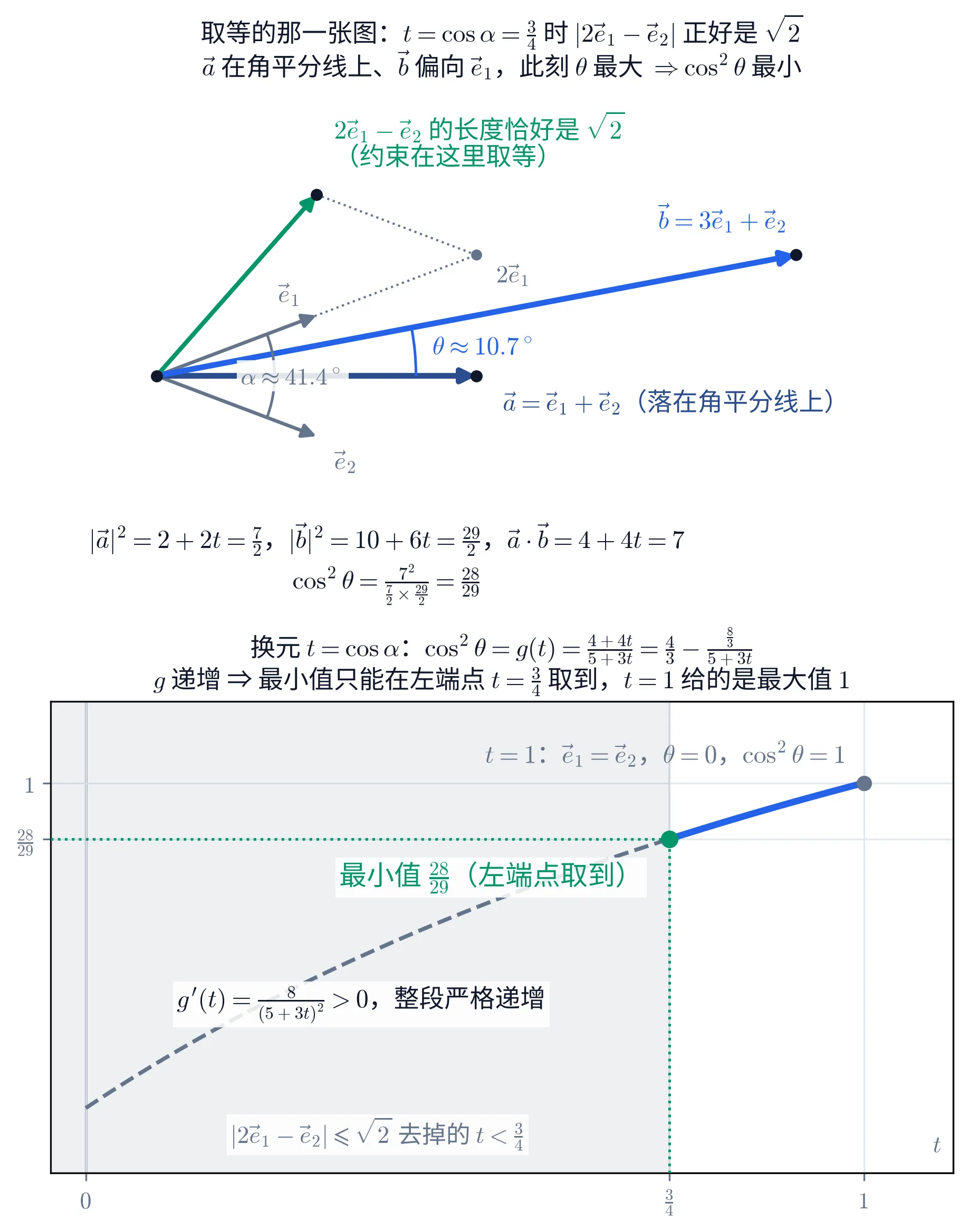 教学图：上半张是取等时的向量图。从原点出发画五支向量：两支灰色的单位向量 e₁（斜向右上约 21°）与 e₂（斜向右下约 21°），它们之间画一段灰色角弧，标「α ≈ 41.4°」；深蓝色的 a = e₁ + e₂ 沿水平方向指向右（标注写着「a = e₁ + e₂（落在角平分线上）」）；亮蓝色的 b = 3e₁ + e₂ 更长、微微上扬（标注「b = 3e₁ + e₂」）；a 与 b 之间画一段较大的蓝色角弧，标「θ ≈ 10.7°」，可见这个角很窄。另有一支绿色向量斜指右上（约 49°），标「2e₁ − e₂ 的长度恰好是 √2（约束在这里取等）」；它的构造用两段灰色点线画出：先沿 e₁ 方向走到标着「2e₁」的点，再平移一个 −e₂ 到绿色向量的终点。图形下方三行数字：|a|² = 2 + 2t = 7/2，|b|² = 10 + 6t = 29/2，a·b = 4 + 4t = 7，以及 cos²θ = 7² ÷ (7/2 × 29/2) = 28/29。图题写着「取等的那一张图：t = cos α = 3/4 时 |2e₁ − e₂| 正好是 √2；a 在角平分线上、b 偏向 e₁，此刻 θ 最大 ⇒ cos²θ 最小」。下半张是 g(t) = (4+4t)/(5+3t) 在 t ∈ [0,1] 上的图象：t < 3/4 的那一段画成灰色虚线并整片打上灰底，注「|2e₁ − e₂| ≤ √2 去掉的 t < 3/4」；t ∈ [3/4,1] 那一段画成粗亮蓝实线；左端点 (3/4, 28/29) 是一个绿色实心点，两条绿色点线把它引到两条坐标轴上，纵轴刻度写着 28/29，旁边绿字标「最小值 28/29（左端点取到）」；右端点 (1,1) 是一个灰色实心点，标「t = 1：e₁ = e₂，θ = 0，cos²θ = 1」；曲线左半部还压着一行「g′(t) = 8/(5+3t)² > 0，整段严格递增」。图题写着「换元 t = cos α：cos²θ = g(t) = (4+4t)/(5+3t) = 4/3 − (8/3)/(5+3t)；g 递增 ⇒ 最小值只能在左端点 t = 3/4 取到，t = 1 给的是最大值 1」