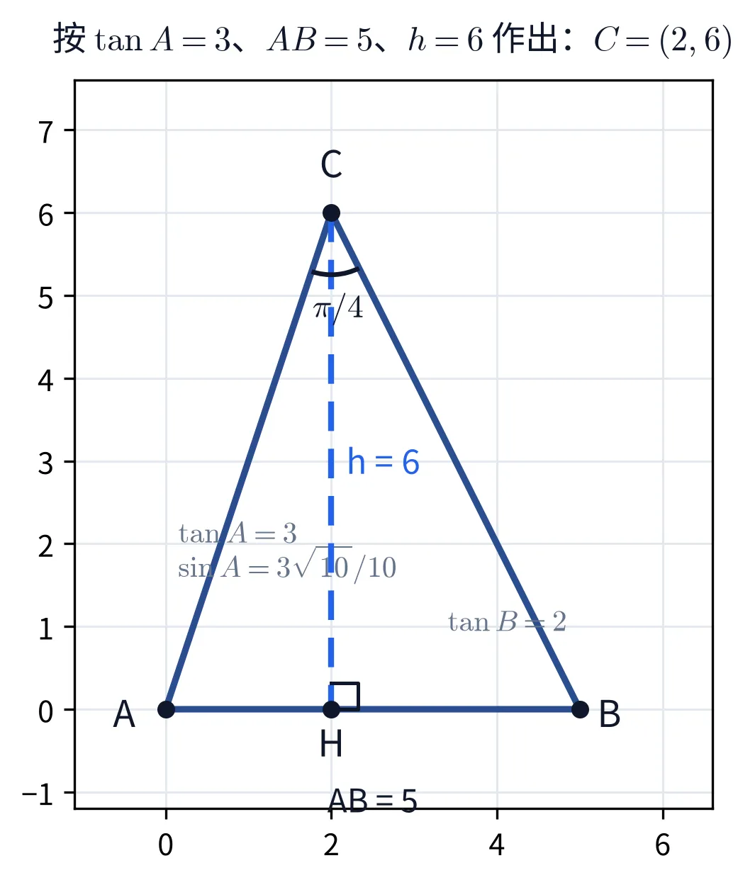 教学图:按 tanA=3、AB=5、高 h=6 作出的 △ABC(A=(0,0)、B=(5,0)、C=(2,6)),画出 AB 边上的高 CH 与 H 处直角,C 处标 45° 角(π/4);A 处标 tanA=3、sinA=3√10/10,B 处标 tanB=2