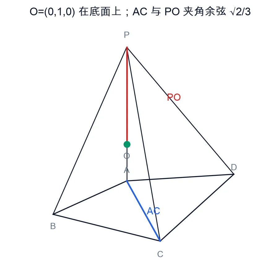 教学图：四棱锥 P-ABCD 建系，球心 O=(0,1,0) 在底面上，向量 AC 与 PO 的夹角余弦 √2/3