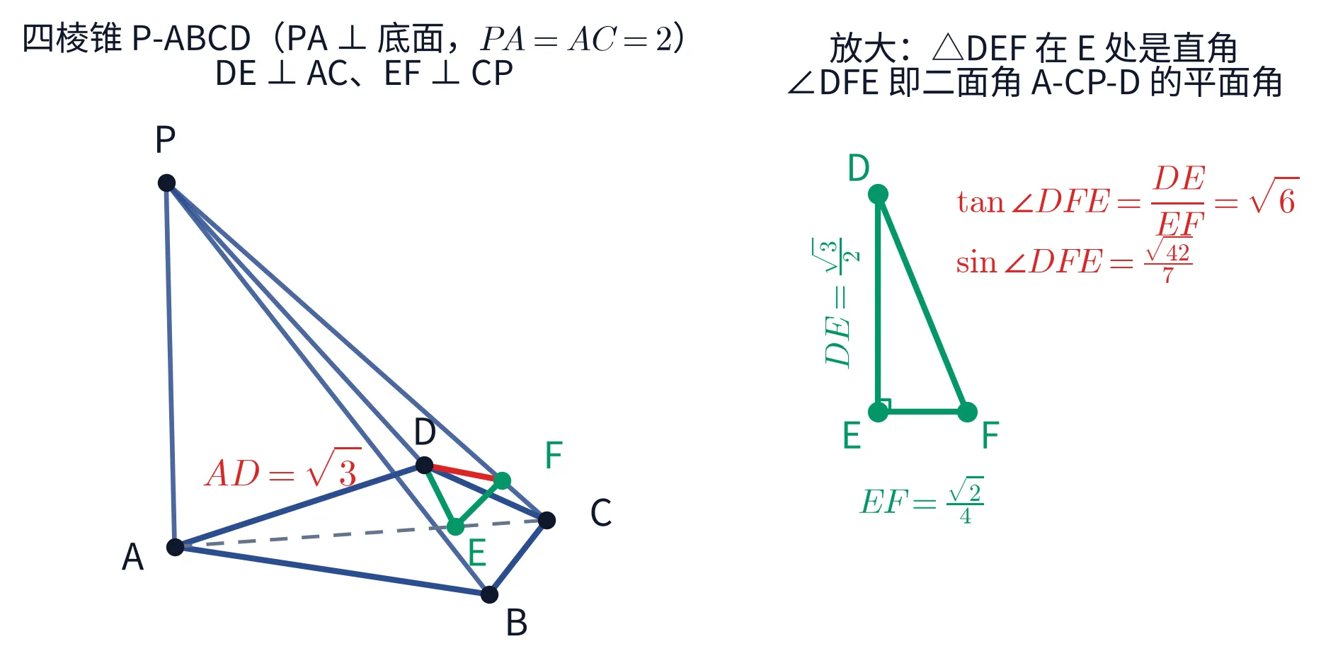 教学图：左右两幅。左幅是四棱锥 P-ABCD 的立体图（PA ⊥ 底面、PA = AC = 2），底面四边形 ABCD 与四条侧棱画出，虚线是对角线 AC；绿色折线 D→E→F 是两条垂线（DE ⊥ AC、EF ⊥ CP），红色线段 DF 与它们围成平面角 ∠DFE；边 AD 旁标着 AD = √3。右幅把 △DEF 单独放大：直角在 E，DE = √3/2 竖直、EF = √2/4 水平，右上红字注 tan∠DFE = DE/EF = √6、sin∠DFE = √42/7，标题点明 ∠DFE 就是二面角 A-CP-D 的平面角