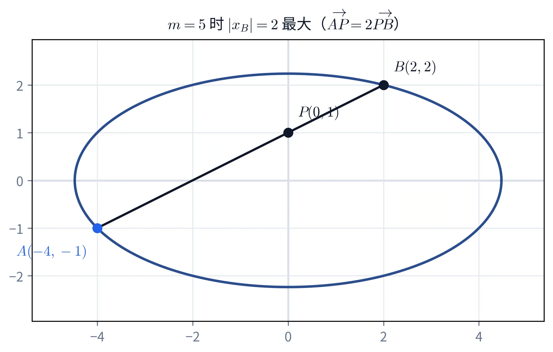 教学图:m=5 时椭圆 x²/20+y²/5=1,P(0,1) 在内部,A(−4,−1)、B(2,2) 满足 AP=2PB;此时 |x_B|=2 最大