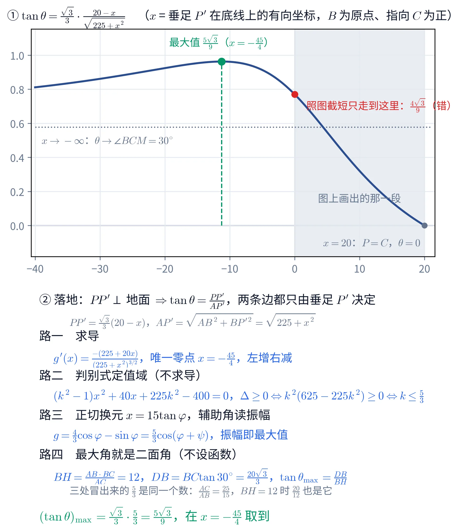 教学图:上块是把 \tan\theta 画成垂足 P' 在底线上的有向坐标 x 的函数图象(B 为原点、指向 C 为正),标题写出函数式 \tan\theta=\frac{\sqrt{3}}{3}\cdot\frac{20-x}{\sqrt{225+x^{2}}},横轴自 -40 画到 20。深蓝曲线从左端 x=-40 处的约 0.81 缓缓上升,在 x=-\frac{45}{4}=-11.25 处到达峰顶,此处画一个绿色实心圆并有一条绿色竖虚线落到横轴,标注「最大值 \frac{5\sqrt{3}}{9}(x=-\frac{45}{4})」;过峰之后曲线一路下降,在 x=20 处降到 0 并就此止住(定义域是 x\leq20,曲线不越过这一点),那里有一个灰点,横轴下方标着「x=20:P=C,\theta=0」。x 从 0 到 20 的竖条被涂成浅灰底并标注「图上画出的那一段」——那正是照示意图把垂足限死在线段 BC 上所对应的区间;曲线在这一段内单调递减,它的最大值出现在左端点 x=0 处,那里画一个红色实心圆,红字标注「照图截短只走到这里:\frac{4\sqrt{3}}{9}(错)」。图上另有一条水平点线 y=\frac{\sqrt{3}}{3}\approx0.577,灰字写着「x\to-\infty:\theta\to\angle BCM=30^{\circ}」——曲线在左端始终在这条线上方并缓慢向它靠拢,说明站得越远仰角越接近射击线自己的倾角。一眼可见的对比是:真正的峰在浅灰竖条的左边,而截短之后只能停在竖条左端点,两者差着一小段。下块是文字面板。首行是落地那一步:PP'\perp 地面 \Rightarrow\tan\theta=\frac{PP'}{AP'},两条边都只由垂足 P' 决定,灰字给出 PP'=\frac{\sqrt{3}}{3}(20-x) 与 AP'=\sqrt{AB^{2}+BP'^{2}}=\sqrt{225+x^{2}}。其下并列四条路:路一求导,g'(x)=\frac{-(225+20x)}{(225+x^{2})^{3/2}},唯一零点 x=-\frac{45}{4},左增右减;路二判别式定值域(不求导),(k^{2}-1)x^{2}+40x+225k^{2}-400=0,\Delta\geq0\Leftrightarrow k^{2}(625-225k^{2})\geq0\Leftrightarrow k\leq\frac{5}{3};路三正切换元 x=15\tan\varphi,g=\frac{4}{3}\cos\varphi-\sin\varphi=\frac{5}{3}\cos(\varphi+\psi),振幅即最大值;路四最大角就是二面角(不设函数),BH=\frac{AB\cdot BC}{AC}=12、DB=BC\tan30^{\circ}=\frac{20\sqrt{3}}{3},\tan\theta_{\max}=\frac{DB}{BH}。面板倒数第二行是一句灰字对账:三处冒出来的 \frac{5}{3} 是同一个数,\frac{AC}{AB}=\frac{25}{15},而 BH=12 时 \frac{20}{12} 也是它。末行绿字给出结论 (\tan\theta)_{\max}=\frac{\sqrt{3}}{3}\cdot\frac{5}{3}=\frac{5\sqrt{3}}{9},在 x=-\frac{45}{4} 取到。
