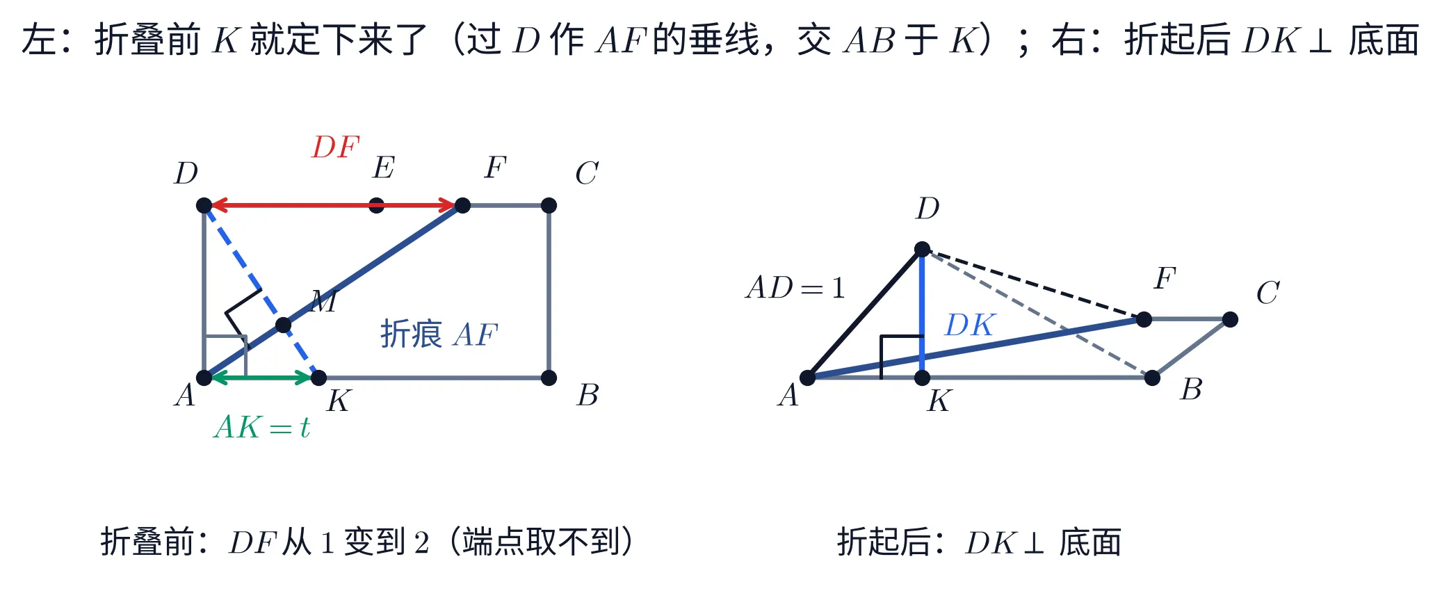 一幅单栏的教学图，并排画着两幅图，标题「左：折叠前 K 就定下来了（过 D 作 AF 的垂线，交 AB 于 K）；右：折起后 DK\perp 底面」。左幅是折叠前的平面图：灰色长方形 ABCD，A 在左下、B 右下、C 右上、D 左上；上边 DC 上标出中点 E 与它右侧的动点 F，一条红色双箭头从 D 量到 F 标着 DF；深蓝粗线段 AF 标注「折痕 AF」；从 D 出发一条蓝色虚线垂直于 AF、与 AF 交于 M 并继续延长到底边 AB 上的点 K，M 处画着直角记号，A 处另有一个灰色直角记号表示 AD\perp AB；底边上一条绿色双箭头从 A 量到 K，标着 AK=t。左幅下方写着「折叠前：DF 从 1 变到 2（端点取不到）」。右幅是折起后的斜二测立体图：底面四边形 A、B、C、F 画成灰色，AF 仍是深蓝粗线；K 在 AB 上，一条蓝色竖直线段从 K 升到 D 并在 K 处画着直角记号，旁边标着 DK；黑色实线段 AD 标着 AD=1，黑色虚线 FD 与灰色虚线 BD 表示被挡住的棱。右幅下方写着「折起后：DK\perp 底面」。整幅图只画这两个位形，不含任何算式清单。